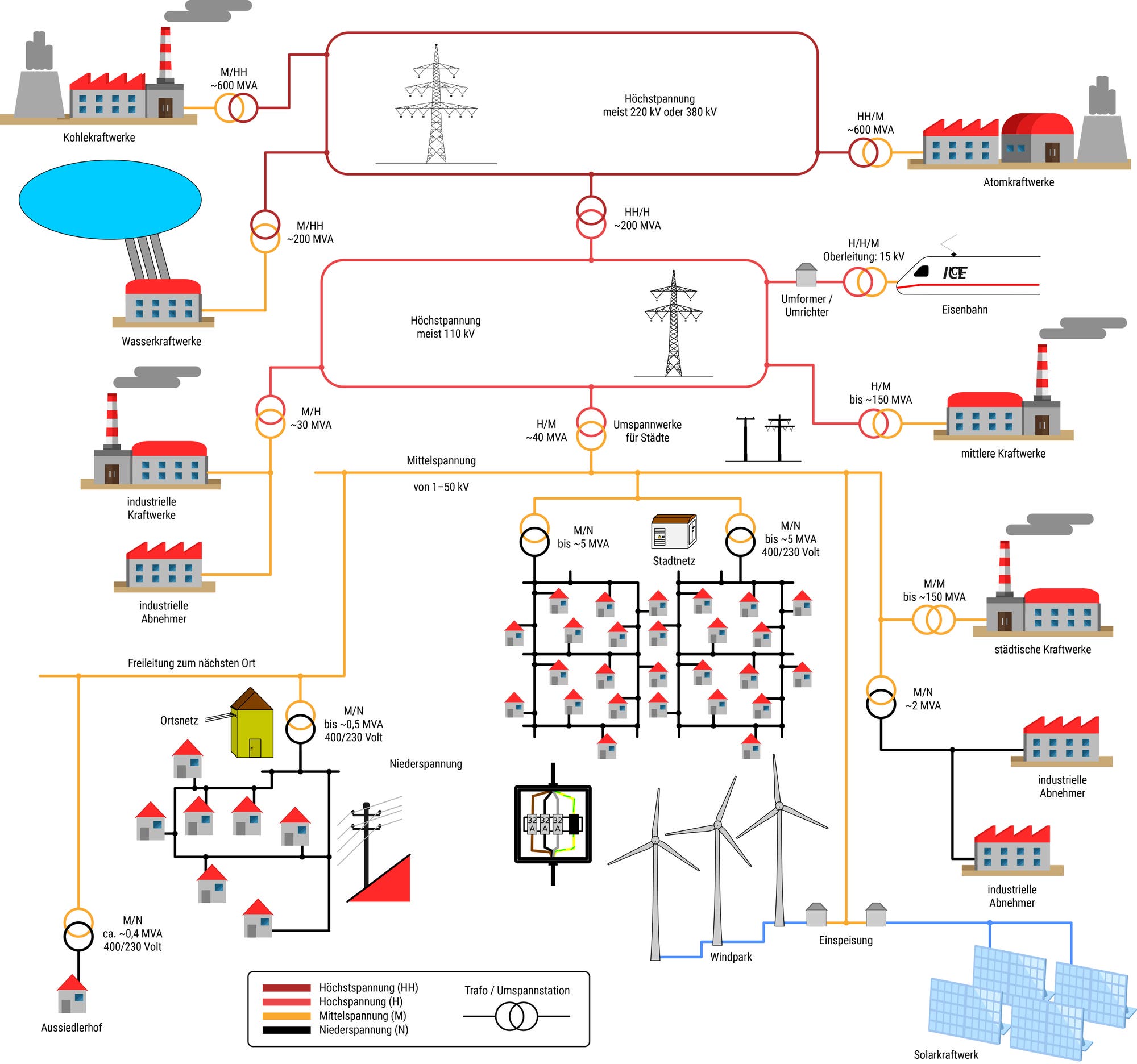 Darstellung des Stromnetzes mit verschiedenen Spannungen