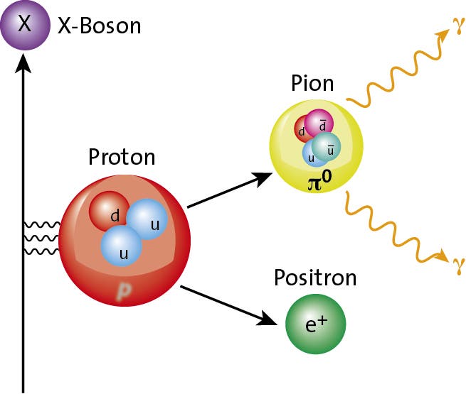Zerfall eines Protons