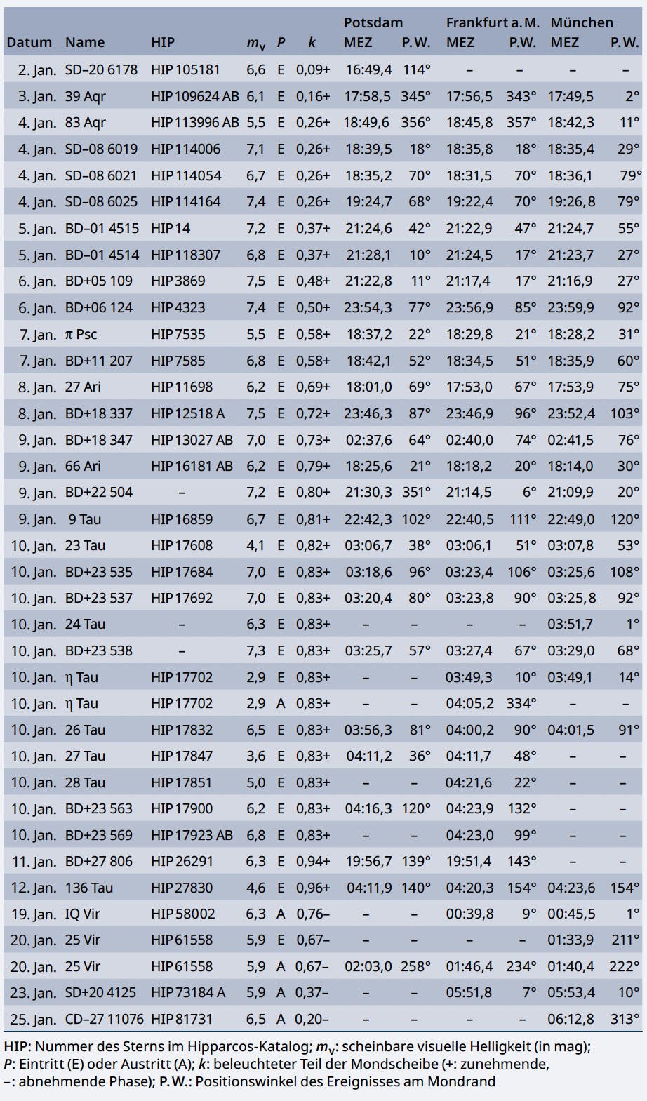 Tabelle der Sternbedeckungen durch den Mond im Januar 2025