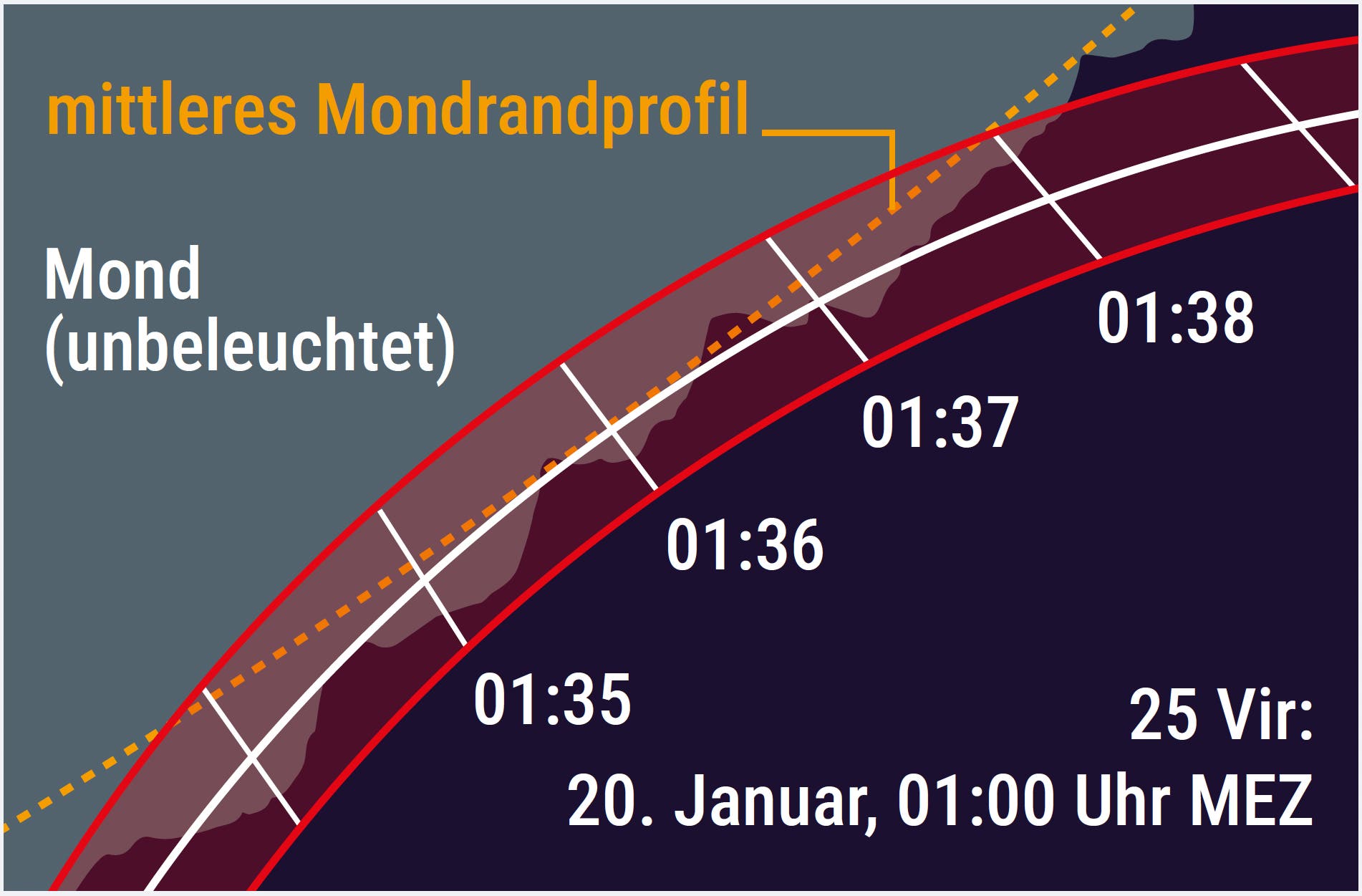 Grafische Darstellung streifender Sternbedeckungen, die den scheinbaren Pfad des Sterns und das Profil des Mondrands zeigen.