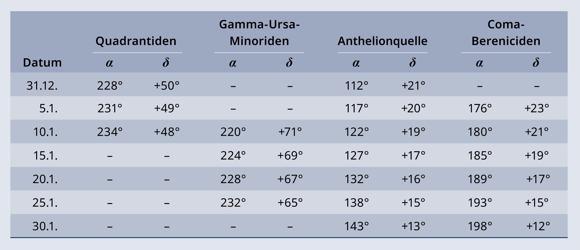 Positionen der Radianten in Tabellenform