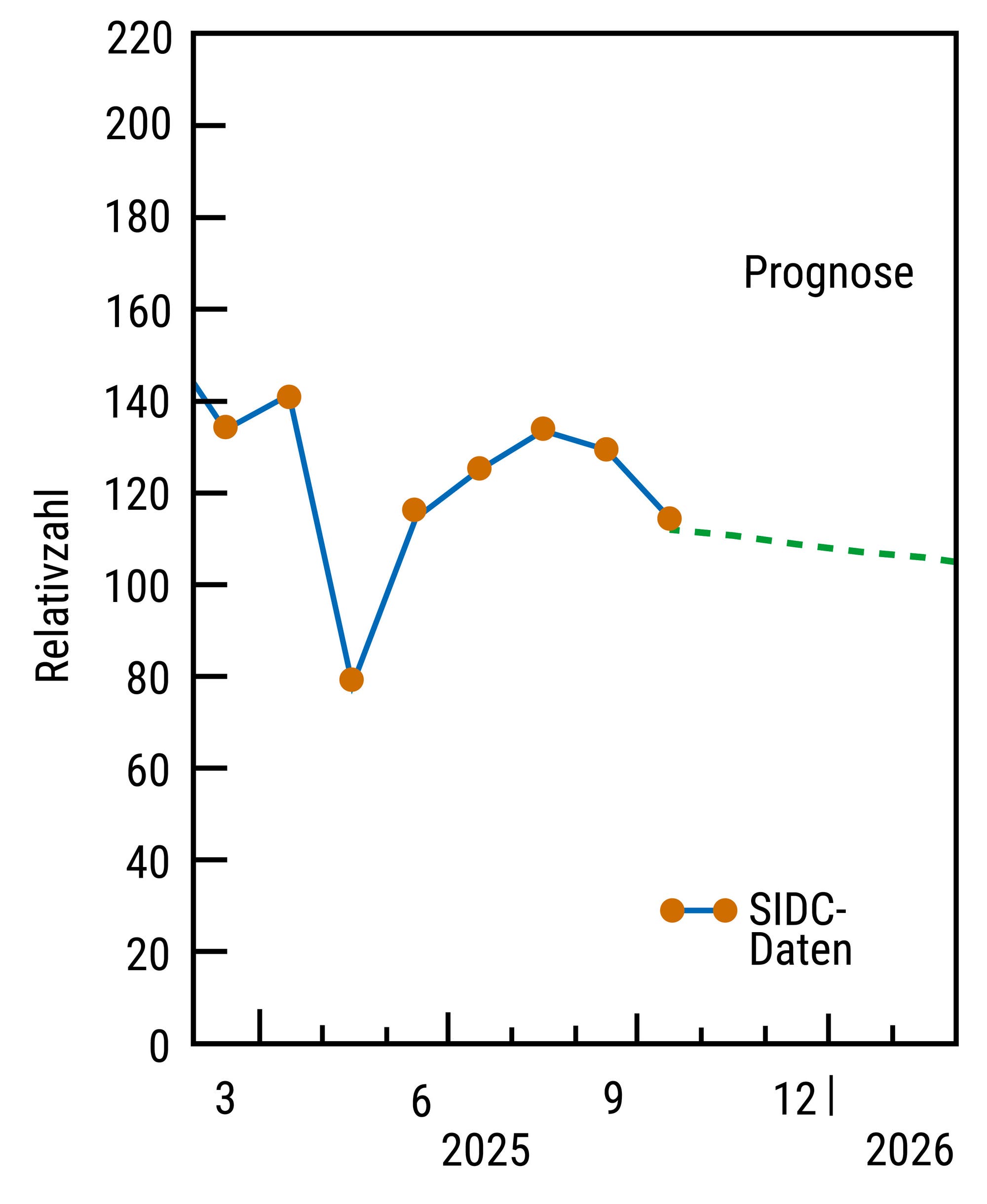 Un gráfico de líneas muestra el desarrollo del número relativo de 2025 a 2026. El eje Y representa el número relativo, mientras que la palabra está a la derecha del diagrama. "predicción".