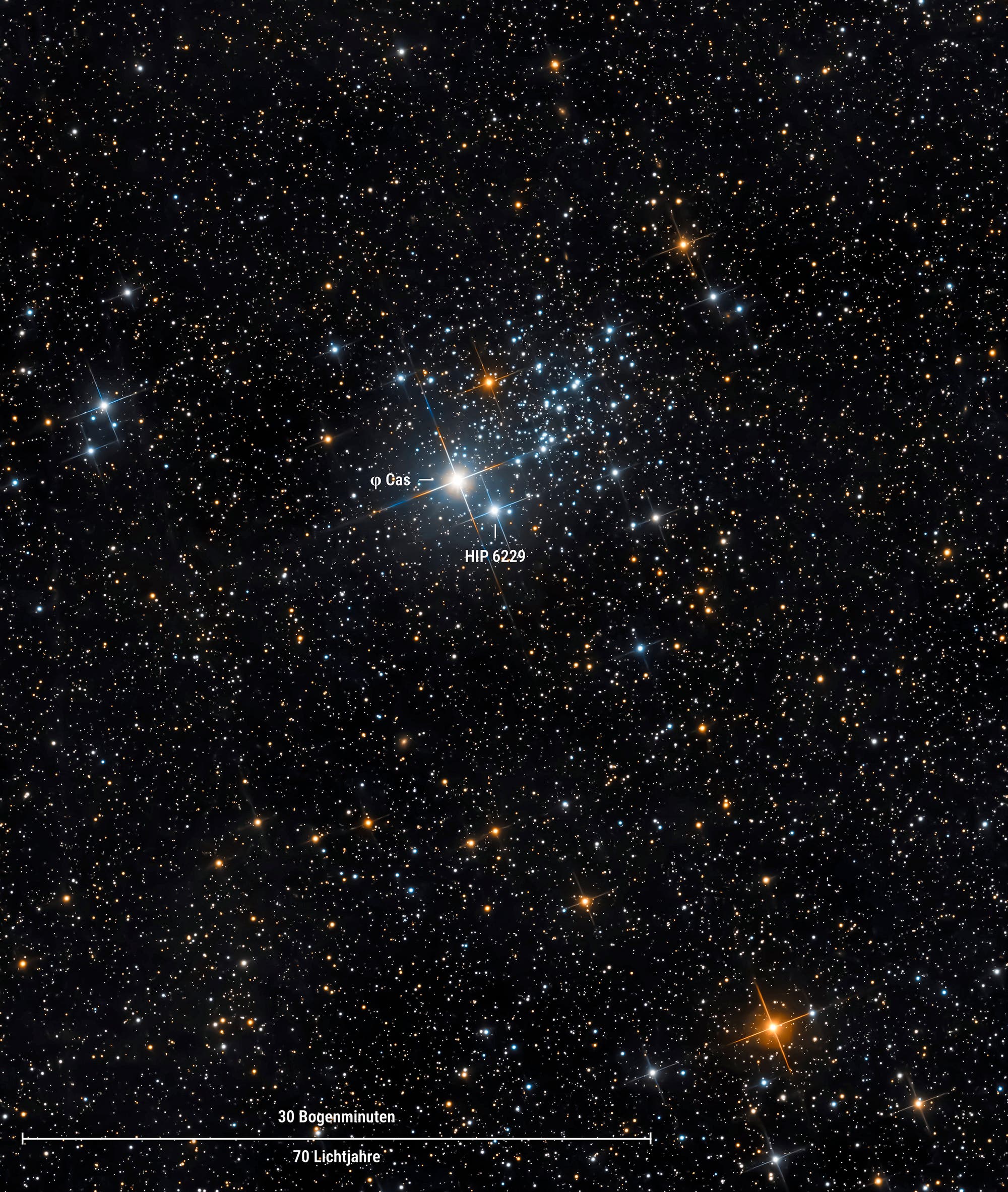 Ein astronomisches Bild zeigt einen dichten Sternenhaufen im Weltraum. Zwei Sterne sind mit den Bezeichnungen "φ Cas" und "HIP 6229" markiert. Der Hintergrund ist mit zahlreichen leuchtenden Sternen übersät. Unten im Bild befindet sich eine Skala mit der Beschriftung "30 Bogenminuten" und "70 Lichtjahre", die die Größenverhältnisse im Bild verdeutlicht.