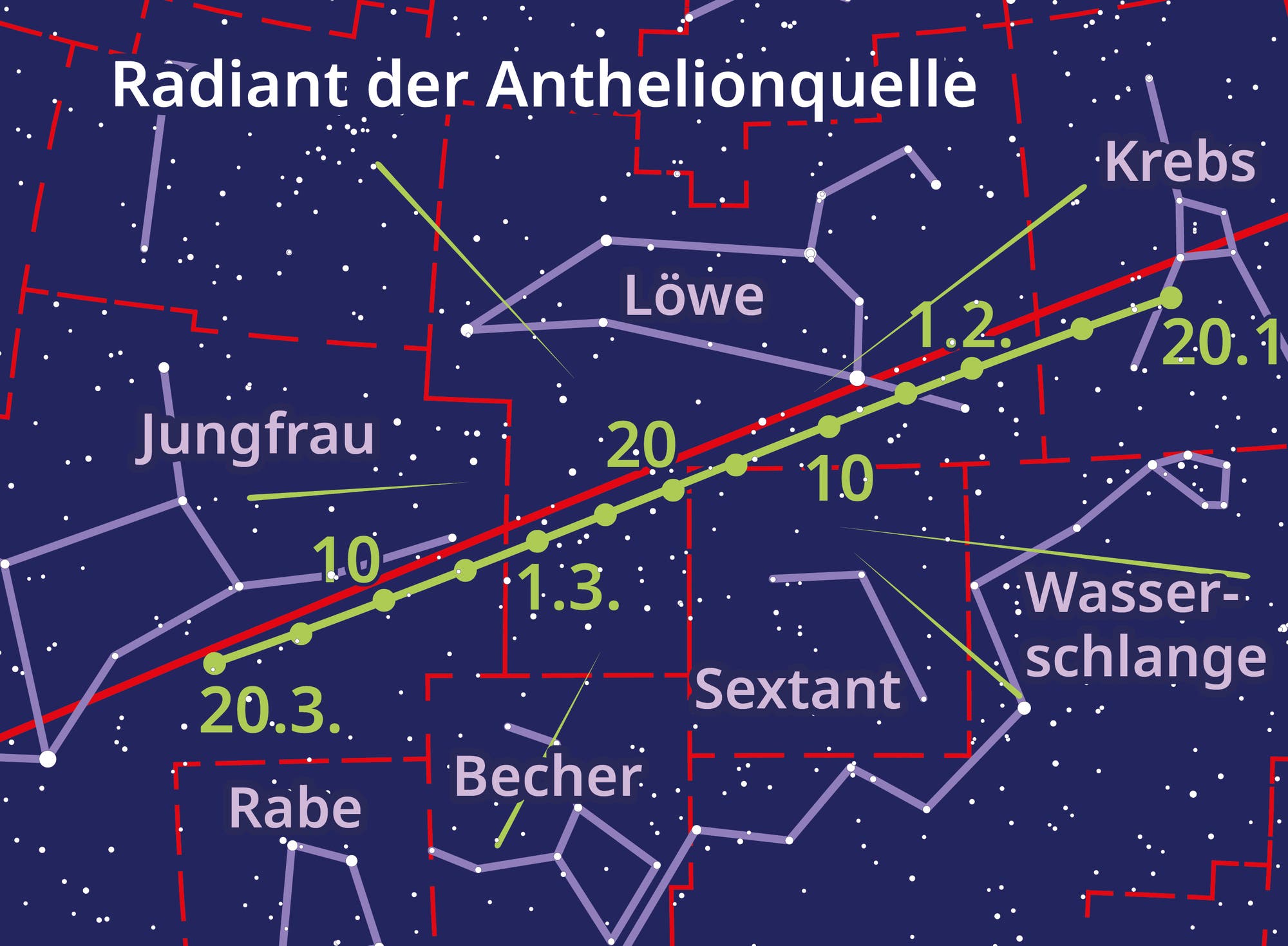 Die Himmelskarte zeigt, wie der Ausstrahlungspunkt durch die Sternbilder wandert.