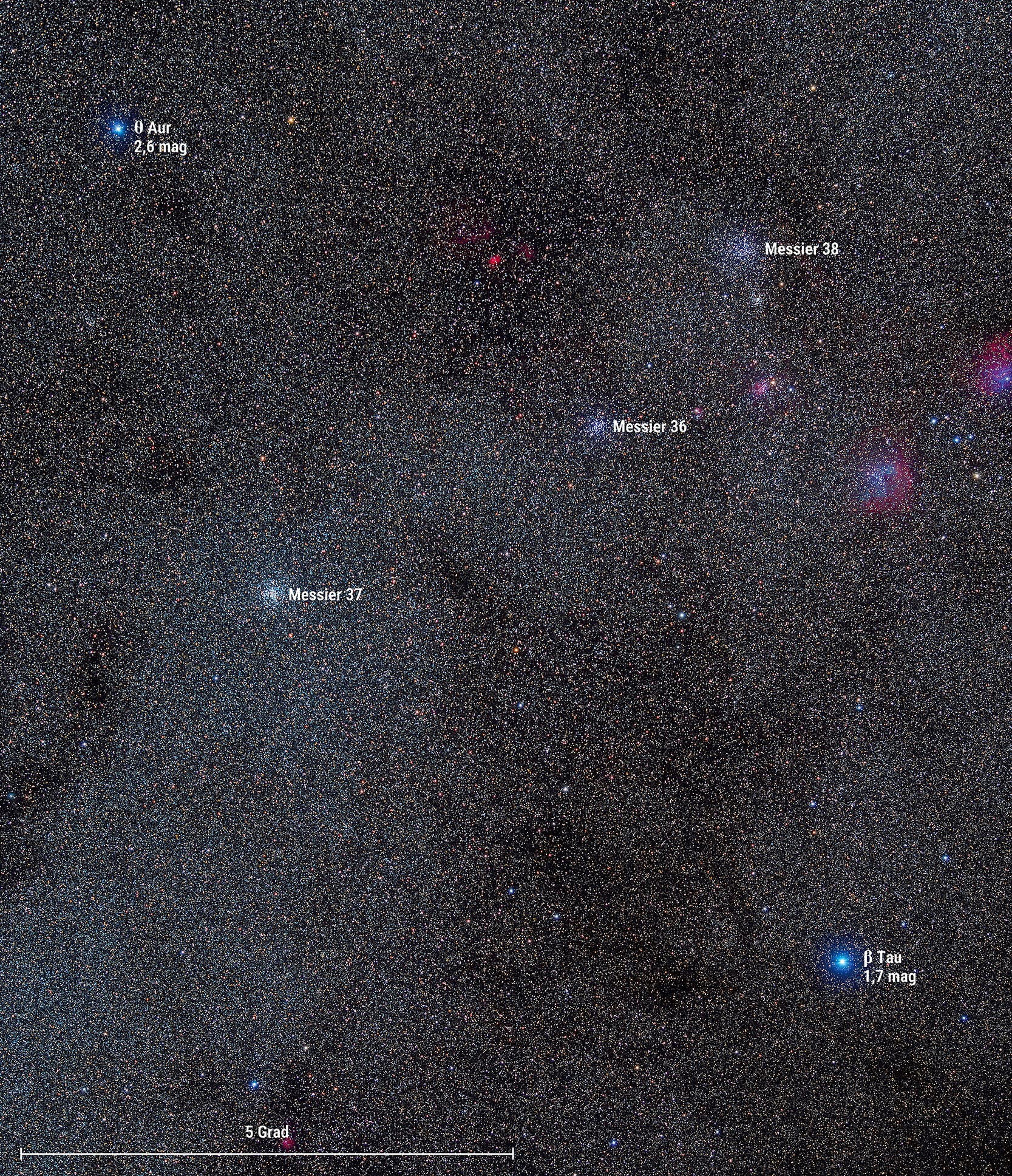 Una imagen astronómica muestra un cielo nocturno lleno de estrellas con varios objetos marcados. Los cúmulos estelares abiertos Messier 36, Messier 37 y Messier 38 son visibles. También están etiquetadas dos estrellas, θ Aurigae de magnitud 2,6 y β Tauri de magnitud 1,7. En la parte inferior de la imagen se indica una escala de 5 grados. El fondo está salpicado de innumerables estrellas más débiles.