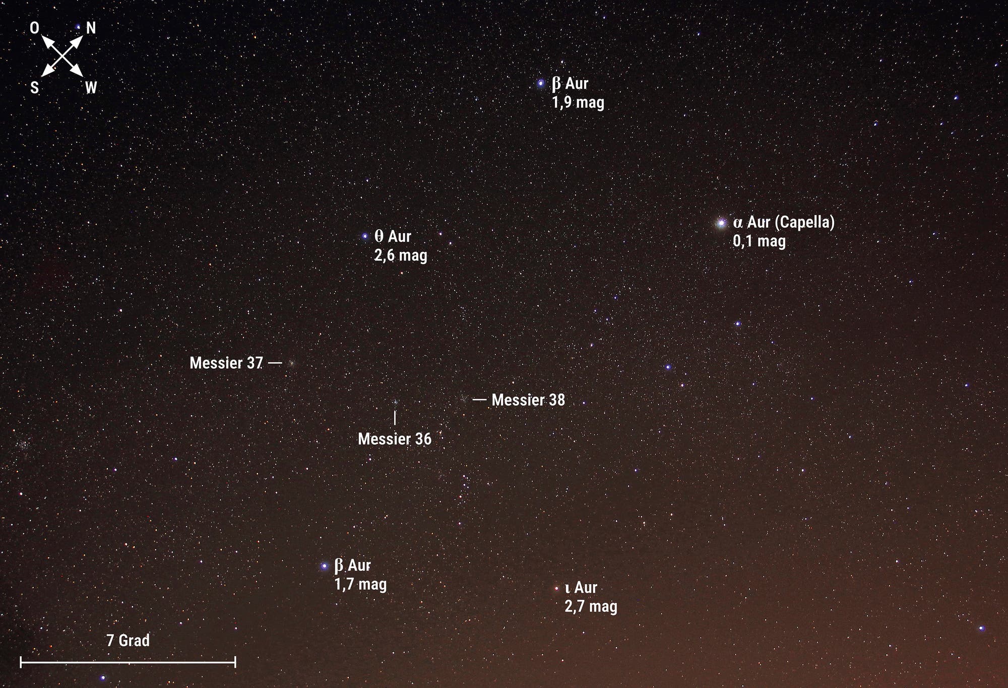 Un mapa estelar del cielo nocturno muestra varias estrellas y cúmulos de estrellas marcados en la constelación de Fuhrmann. Los objetos resaltados incluyen Capella de magnitud 0,1, así como los objetos Messier M36, M37 y M38. Otras estrellas marcadas incluyen Beta Tauri e Iota Aurigae. El brillo de las estrellas se expresa en magnitudes. En la parte inferior de la figura se ve una escala de 7 grados. El cielo está salpicado de muchas otras estrellas anónimas.