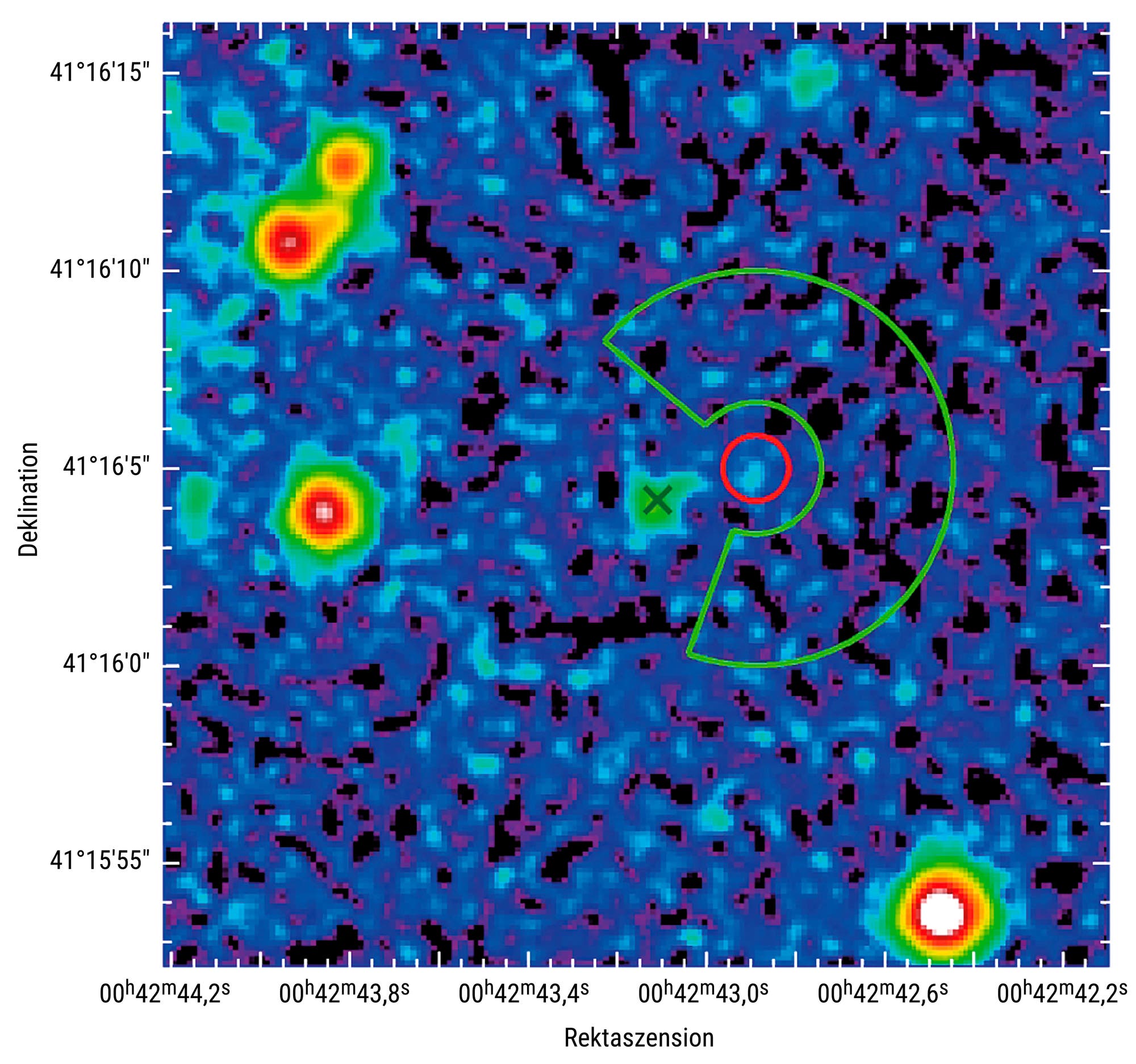 Eine astronomische Karte zeigt eine Himmelsregion mit farbcodierten Bereichen, die unterschiedliche Intensitäten darstellen. Die Karte ist in rechte Aufstiegs- und Deklinationskoordinaten unterteilt. Mehrere helle Punkte sind sichtbar, die auf astronomische Objekte hinweisen. Ein grüner Bogen und ein roter Kreis markieren spezifische Bereiche, während ein grünes "X" einen zentralen Punkt hervorhebt. Die Farbskala reicht von Blau für niedrigere bis Rot für höhere Intensitäten.