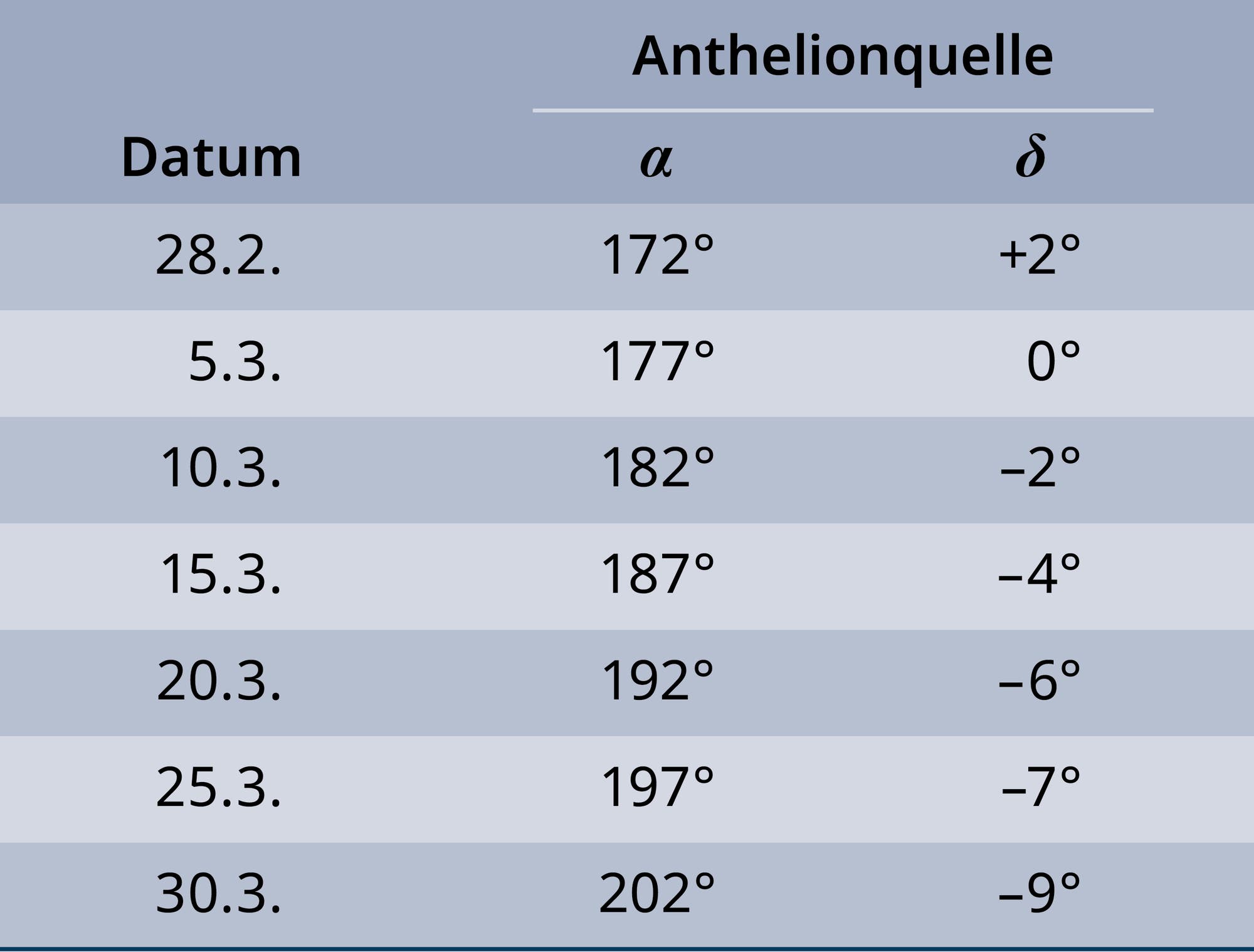 Positionen der Radianten in Tabellenform