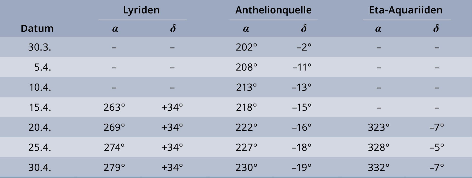 Positionen der Radianten in Tabellenform