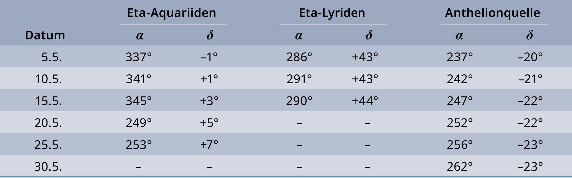 Positionen der Radianten in Tabellenform