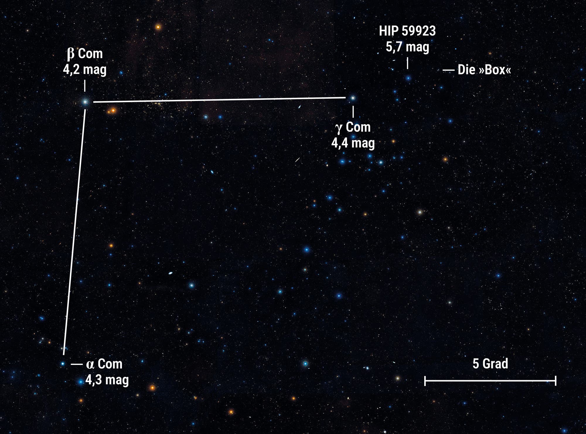 Das Sternbild Haar der Berenike am Nachthimmel, mit einigen markierten Sternen, die den Weg zur Galaxiengruppe weisen. 