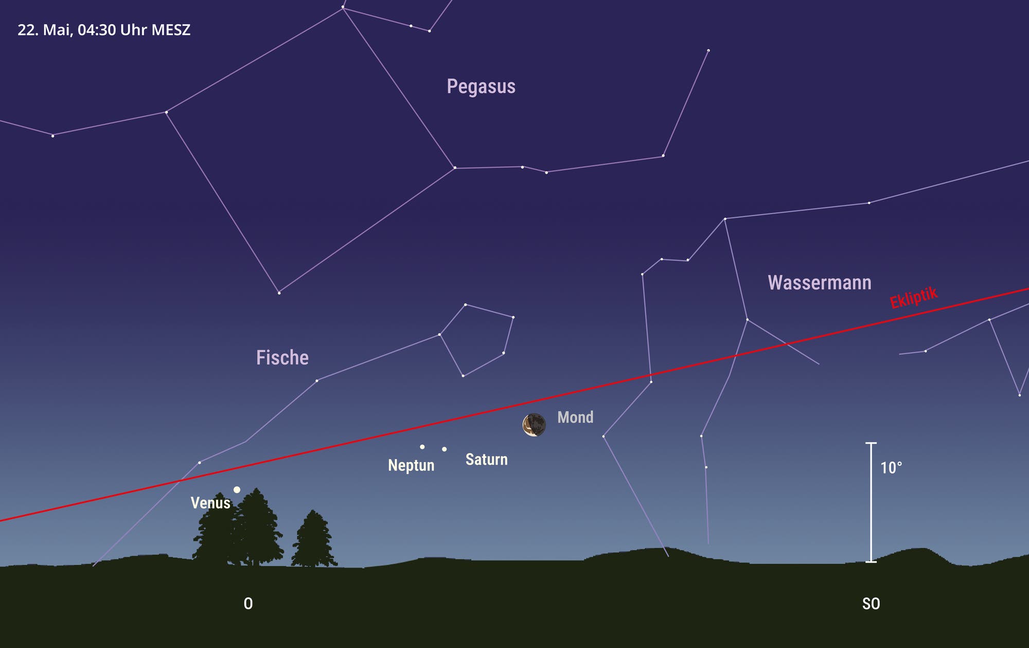 Grafische Darstellung des Himmels am 22. Mai 2025 um 4:30 Uhr MESZ mit Blick nach Osten. Man sieht die Planeten Venus, Saturn und Neptun etwa in einer Reihe mit der Mondsichel.