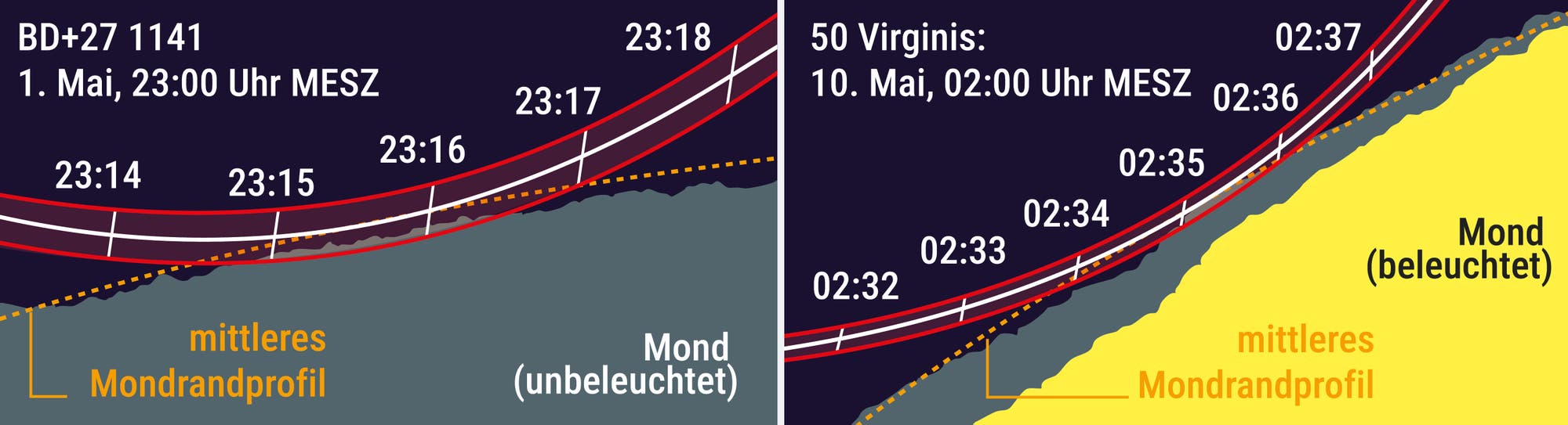 Grafische Darstellungen der streifenden Bedeckung zweier Sterne am Rand des Mondes.