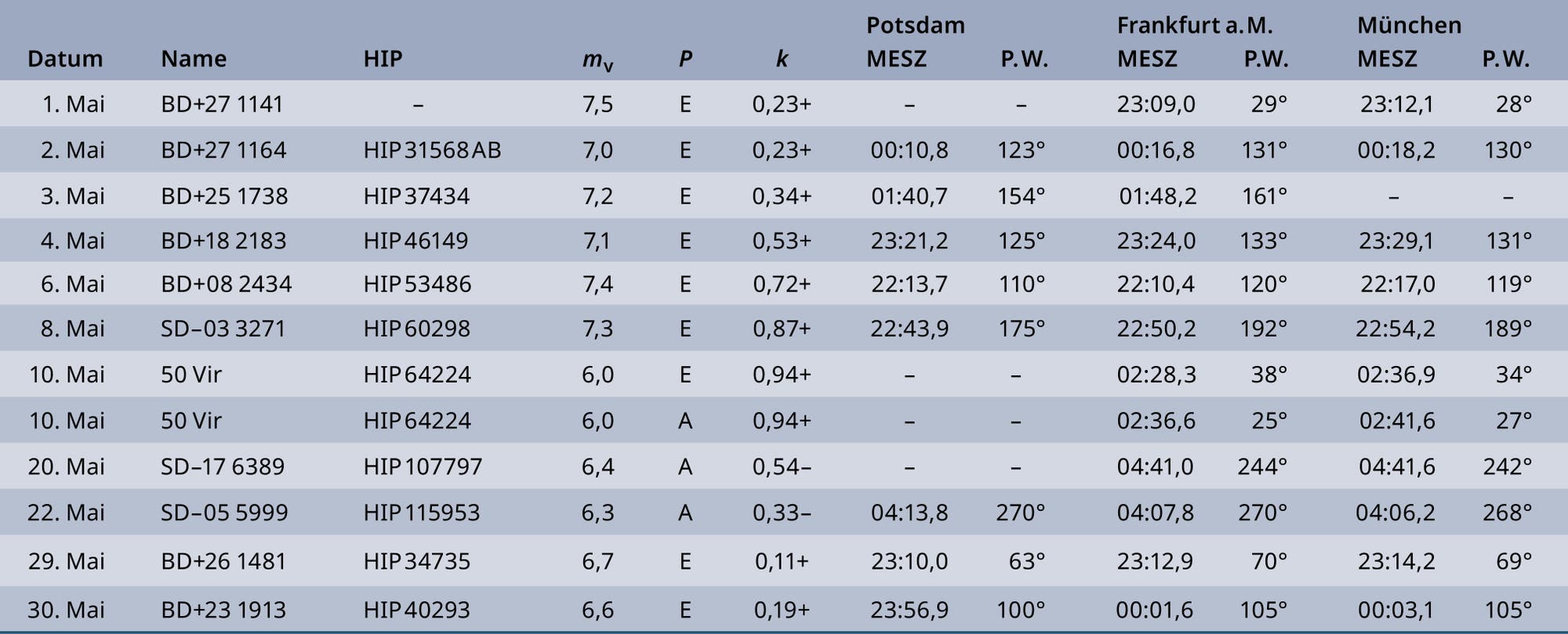 Tabelle der Sternbedeckungen durch den Mond