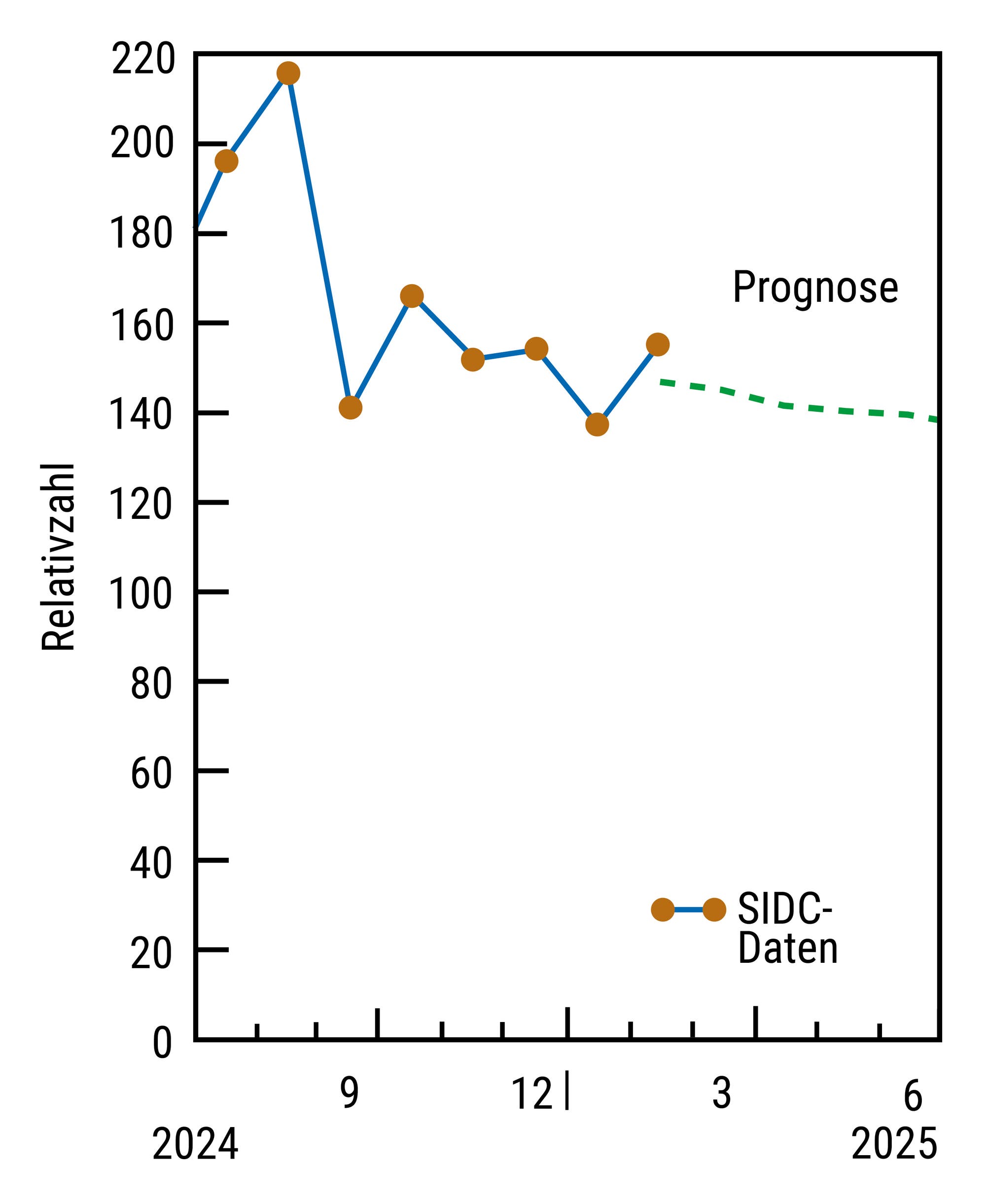 Un diagrama muestra el número relativo de 2024 a mediados de 2025. Una línea azul con puntos naranjas son los datos SIDC, que aumentan de aproximadamente 180 a más de 200, luego caen fuertemente a aproximadamente 140 y flotan a fines de 2024. Una línea punteada verde muestra pronósticos hasta 2025 de junio, lo que indica una ligera disminución. 