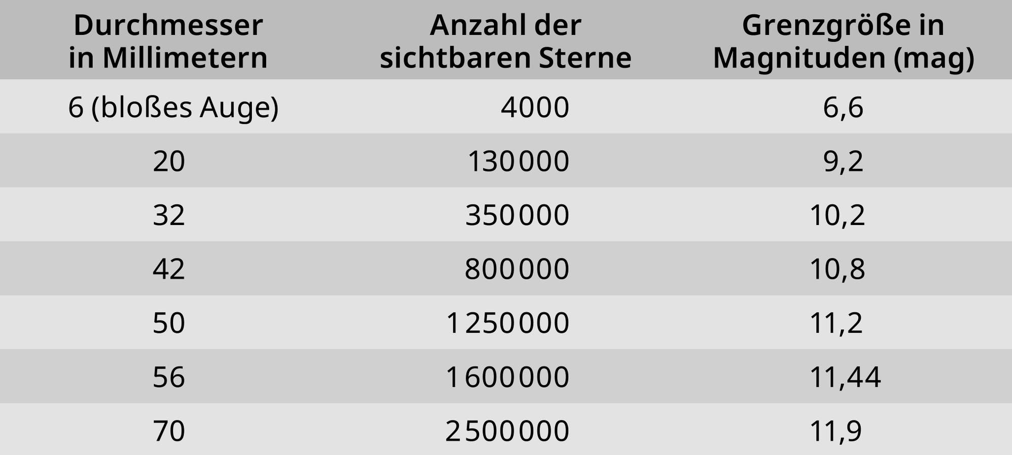 Anzahl der mit einem Fernglas sichtbaren Sterne