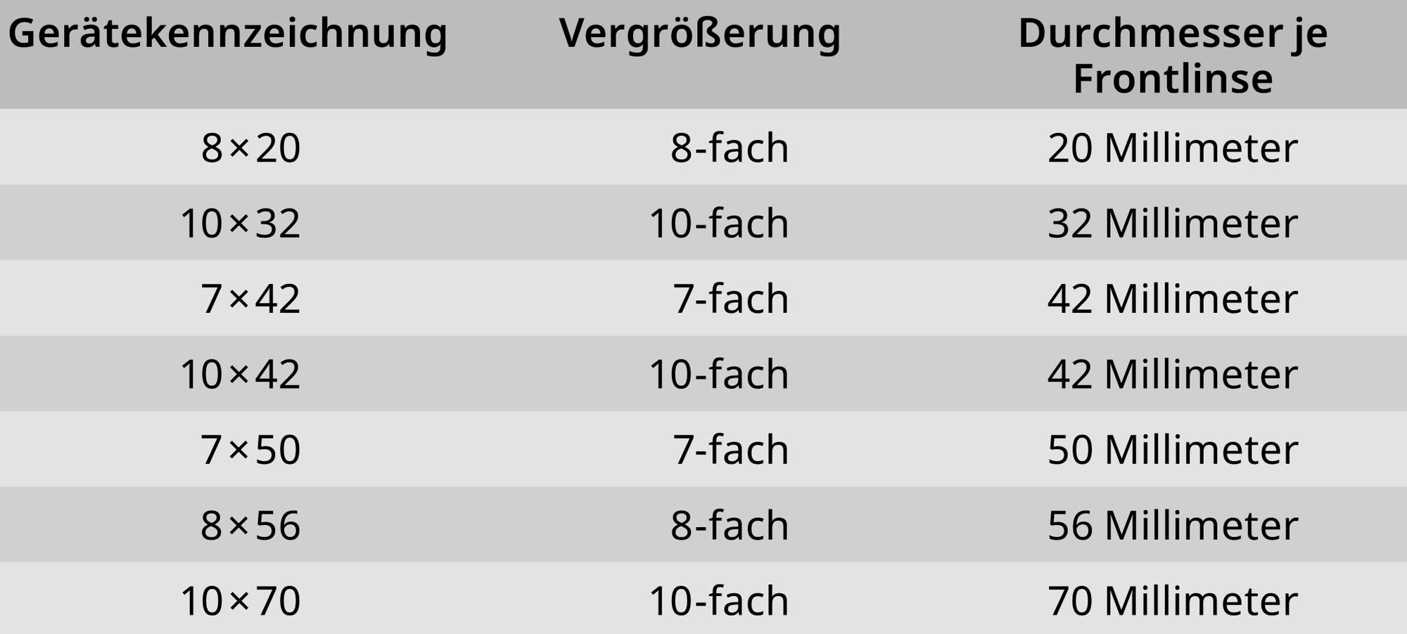 Technische Daten häufig angebotener Ferngläser