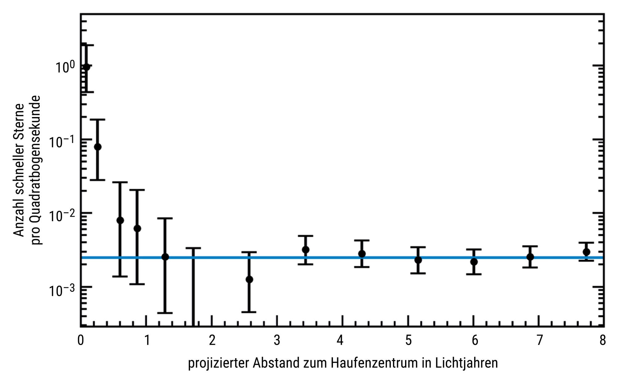 Die Grafik zeigt die Anzahl der schnellen Sterne in verschiedenen Abständen zum Mittelpunkt des Kugelsternhaufens Omega Centauri. Es gibt insgesamt dreizehn Datenpunkte mit Fehlerbalken. 