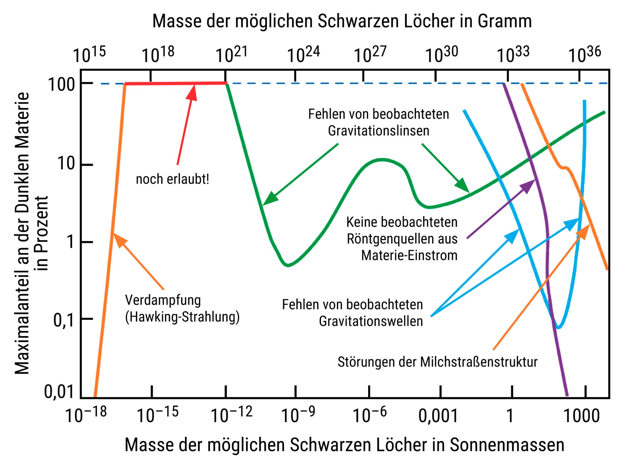 Ein X-Y-Diagramm zeigt den maximalen Anteil der Dunklen Materie in Prozent in Abhängigkeit von der Masse möglicher Schwarzer Löcher in Sonnenmassen. Die X-Achse reicht von 10<sup>–18</sup> bis 10<sup>6</sup> Sonnenmassen, die Y-Achse von 0,01 bis 100 Prozent. Verschiedene farbige Linien und Beschriftungen markieren Bereiche, die durch verschiedene astrophysikalische Beobachtungen ausgeschlossen sind, wie Verdampfung durch Hawking-Strahlung, fehlende Gravitationslinsen, keine beobachteten Röntgenquellen und Gravitationswellen sowie Störungen der Milchstraßenstruktur. Ein roter Bereich zeigt, wo Schwarze Löcher als Dunkle Materie noch erlaubt sind.