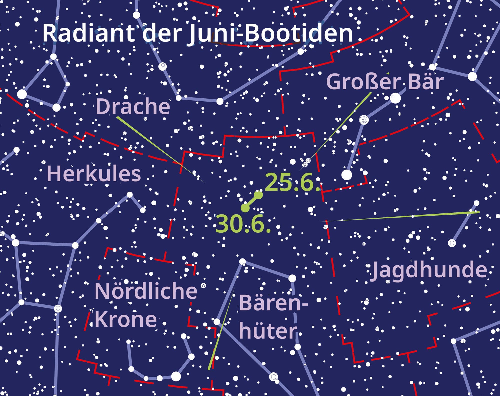 Die Himmelkarte zeigt, wie der Ausstrahlungspunkt entlang der Linie durch die Sternbilder wandert.
