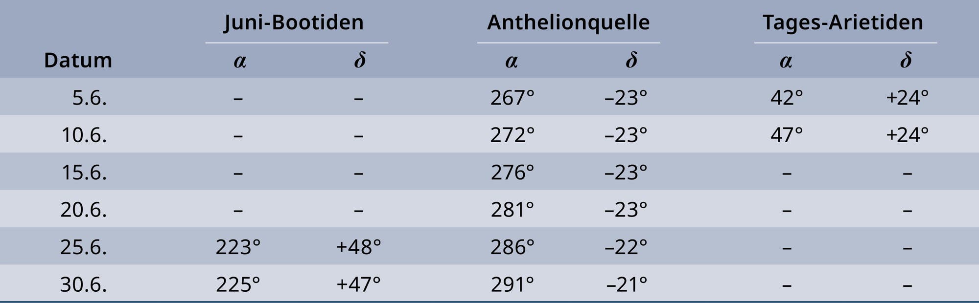 Positionen der Radianten in Tabellenform