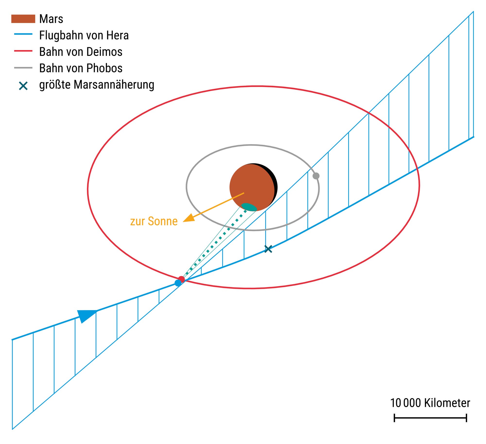 Am 12. März 2025 flog die Raumsonde dicht am Mars und am äußeren Marsmond Deimos vorbei.