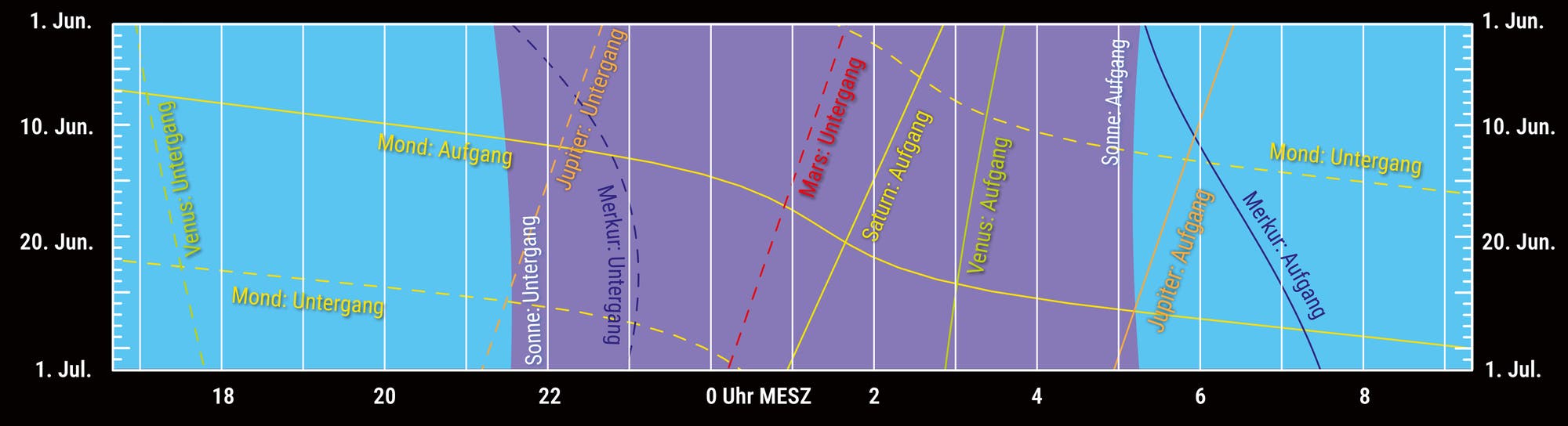 Representación de Twilight, Luna y Planetary en junio de 2025