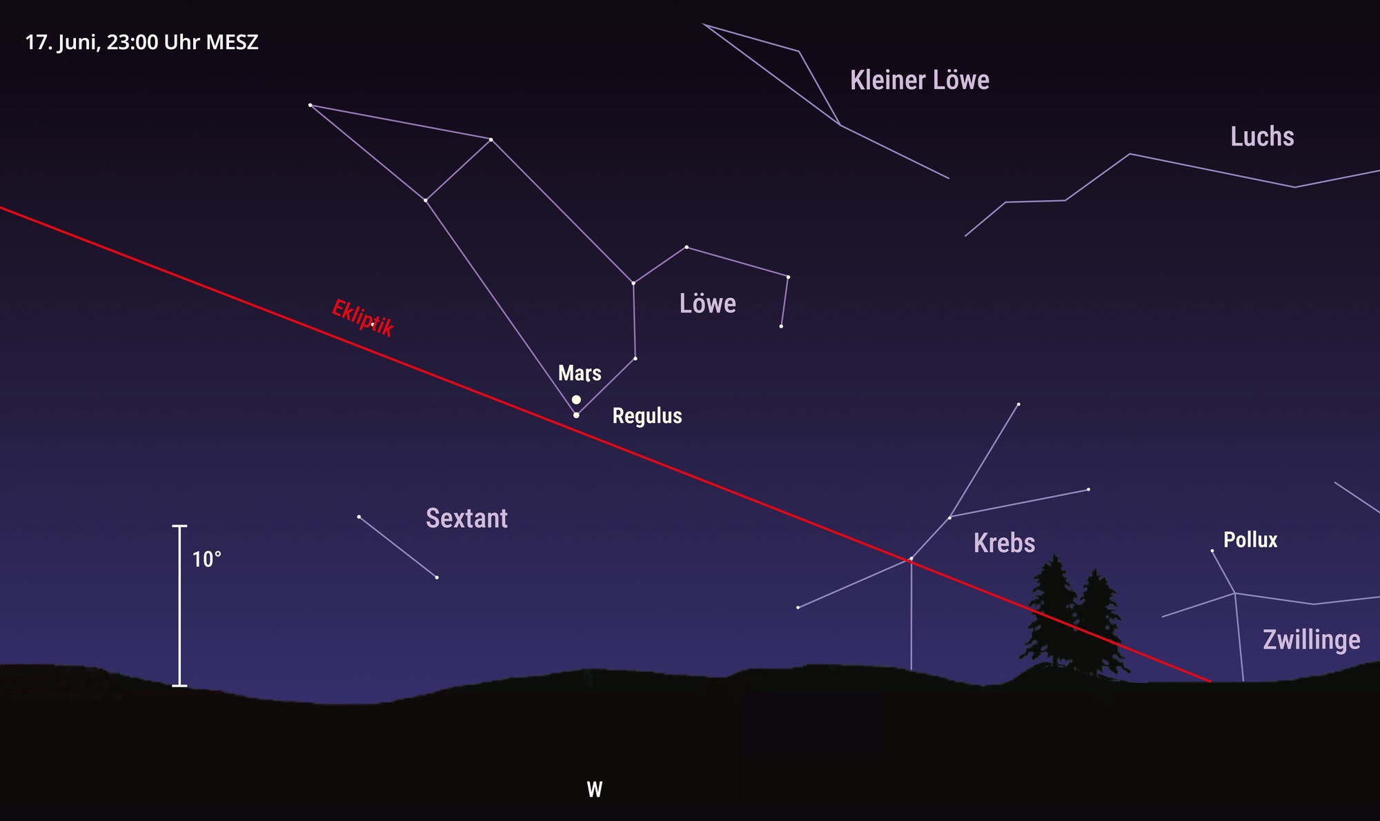 Representación del cielo nocturno el 17 de junio de 2025 al oeste con las constelaciones de Sestante, Leona y Cáncer. El planeta Marte se encuentra en la constelación de Löwe.