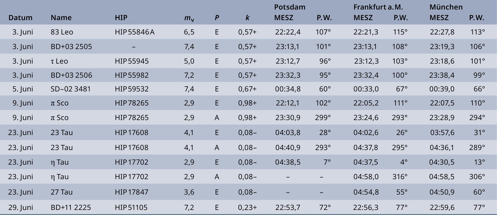 Tabelle der Sternbedeckungen durch den Mond im Juni 2025.