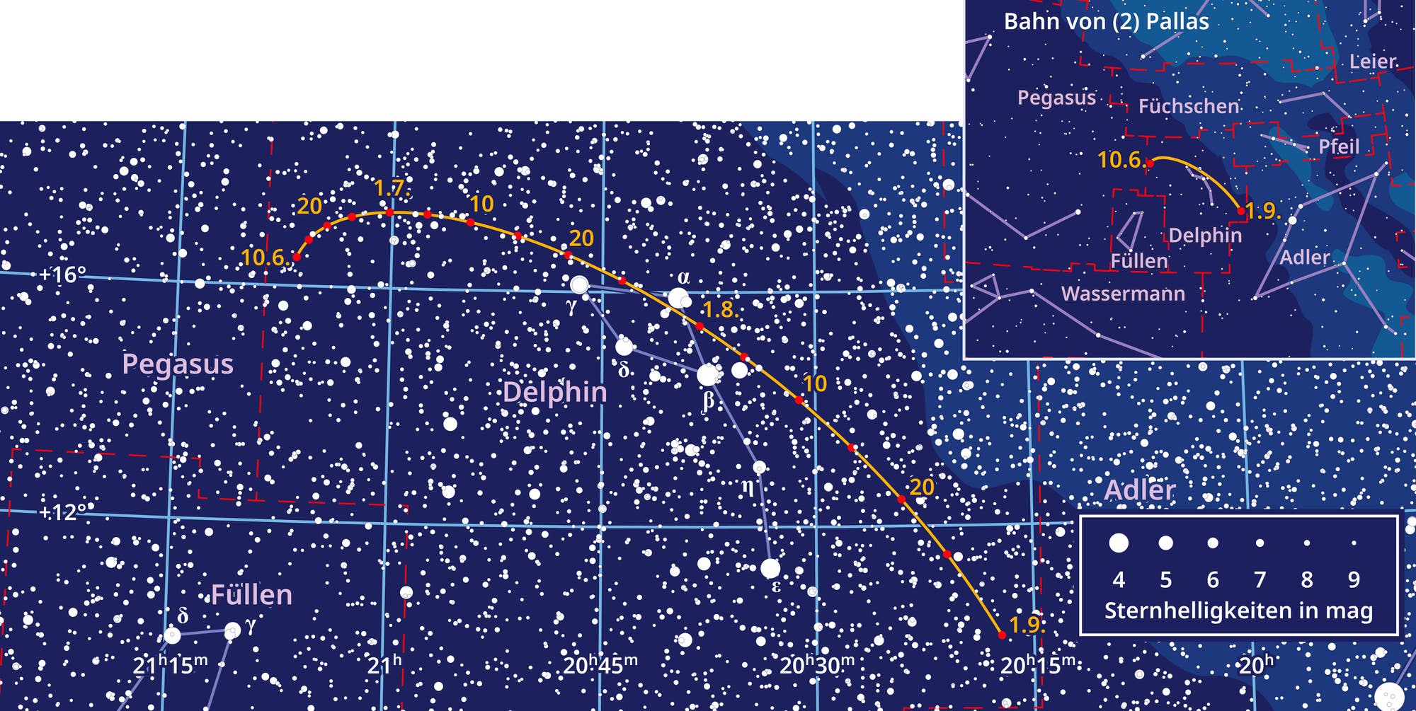 Sternenhimmel mit eingezeichnetem Pfad des Asteroiden Pallas, der durch die Sternbilder Delphinus und Equuleus verläuft. Der Pfad ist mit Daten markiert: 6.15, 7.30, 8.10, 8.21, 8.31. Die Sternbilder sind mit blauer Schrift beschriftet. Der Asteroid Pallas ist am Ende des Pfades markiert.