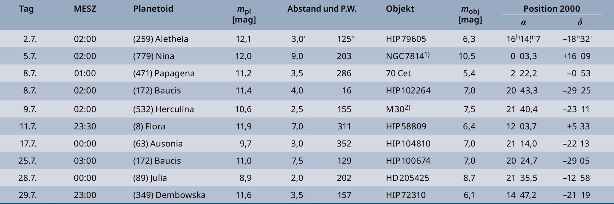 Eine Tabelle mit dem Titel "Enge Begegnungen zwischen Kleinplaneten und hellen Sternen". Sie listet Daten von Begegnungen zwischen Planetoiden und Himmelsobjekten auf. Die Spalten enthalten Informationen zu Datum, Uhrzeit in MESZ, Planetoidennamen und -nummern, Helligkeit (m_pl), Abstand und Positionswinkel, Objektname, Helligkeit des Objekts (m_obj) sowie Position 2000 mit den Koordinaten α und δ. Beispiele: Am 2. Juli um 02:00 Uhr begegnet der Planetoid (259) Aletheia dem Objekt HIP 79605 mit einer Helligkeit von 12,1 mag und einem Abstand von 3,0. Fußnoten beschreiben die Galaxie Typ Sb und einen Kugelsternhaufen.