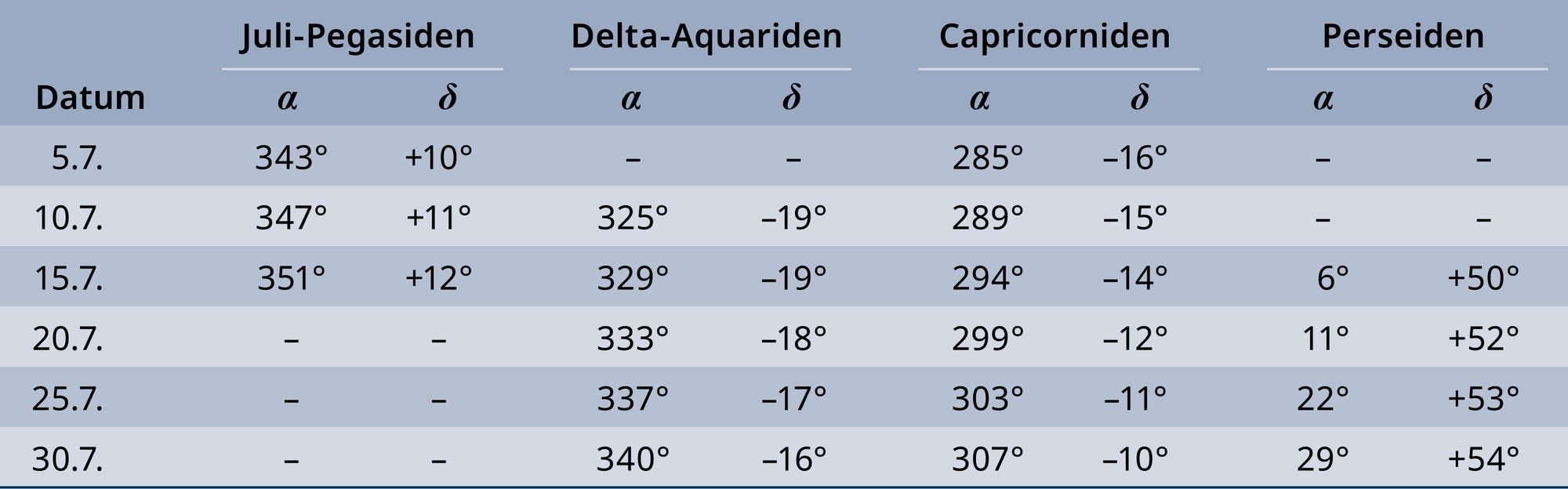 Una tabla muestra los valores de alfa y delta para varios flujos de meteoritos en julio, incluidos julio-Pegasidi, Aquaridi Delta, Capricornidi y Persiiden. Los datos varían del 5 al 30 de julio. Los Pegasidi de julio comienzan el 5 de julio con Alfa 343 ° y Delta +10 ° y terminan el 15 de julio con Alfa 351 ° y Delta +12 °. El Delta de Aquaridi comienza el 10 de julio con Alfa 325 ° y Delta -19 ° y finaliza el 30 de julio con Alfa 340 ° y Delta -16 °. Los Capricornidi comienzan el 5 de julio con Alfa 285 ° y Delta -16 ° y terminan el 30 de julio con Alfa 307 ° y Delta -10 °. Las Perseidas comienzan el 15 de julio con Alfa 6 y delta +50 ° y terminan el 30 de julio con Alfa 29 ° y Delta +54 °.