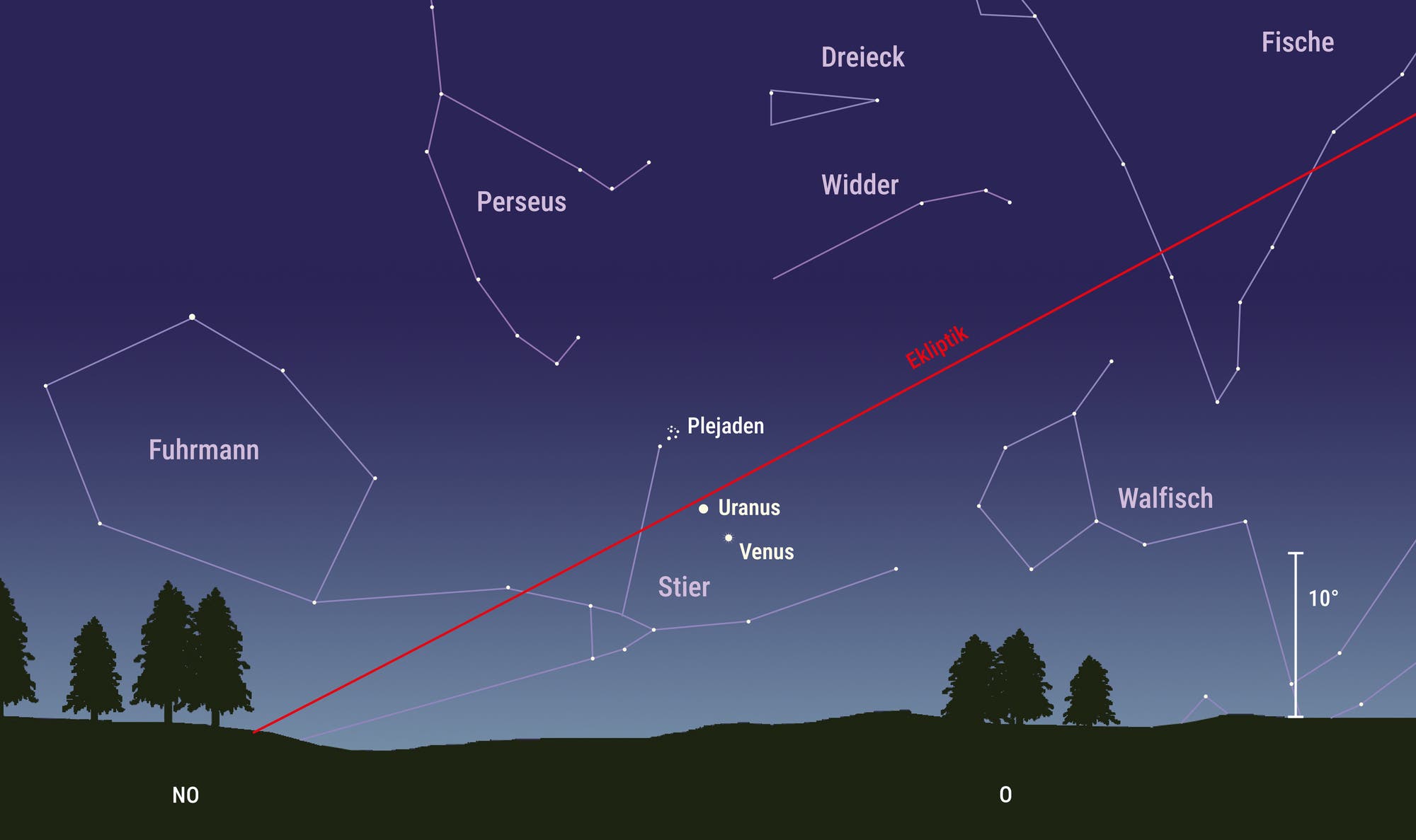 Grafische Darstellung des Morgenhimmels am 4. Juli 2025 mit Blick in Richtung Osten. Im Sternbild Stier stehen der offene Sternhaufen der Plejaden und die Planeten Uranus und Venus auf einer Linie.