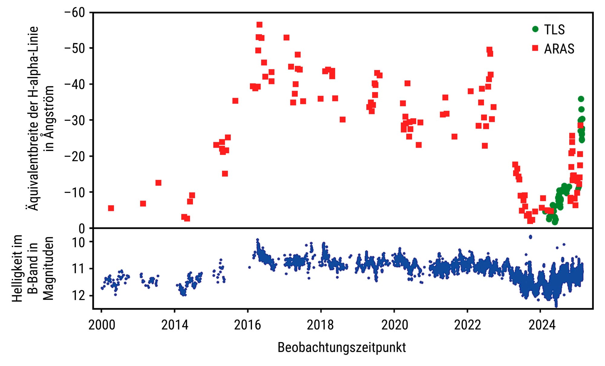 Ein zweigeteiltes Diagramm zeigt die Entwicklung astronomischer Daten von 2012 bis 2024. Der obere Teil visualisiert die Äquivalentbreite der H-alpha-Linie in Ångström, dargestellt durch rote Quadrate (ARAS) und grüne Kreise (TLS). Die Werte schwanken stark, mit einem deutlichen Anstieg ab 2022. Der untere Teil zeigt die Helligkeit im B-Band in Magnituden, dargestellt durch blaue Punkte, die relativ konstant bleibt, mit leichten Schwankungen um den Wert 11. Die x-Achse beider Diagramme repräsentiert den Beobachtungszeitpunkt.