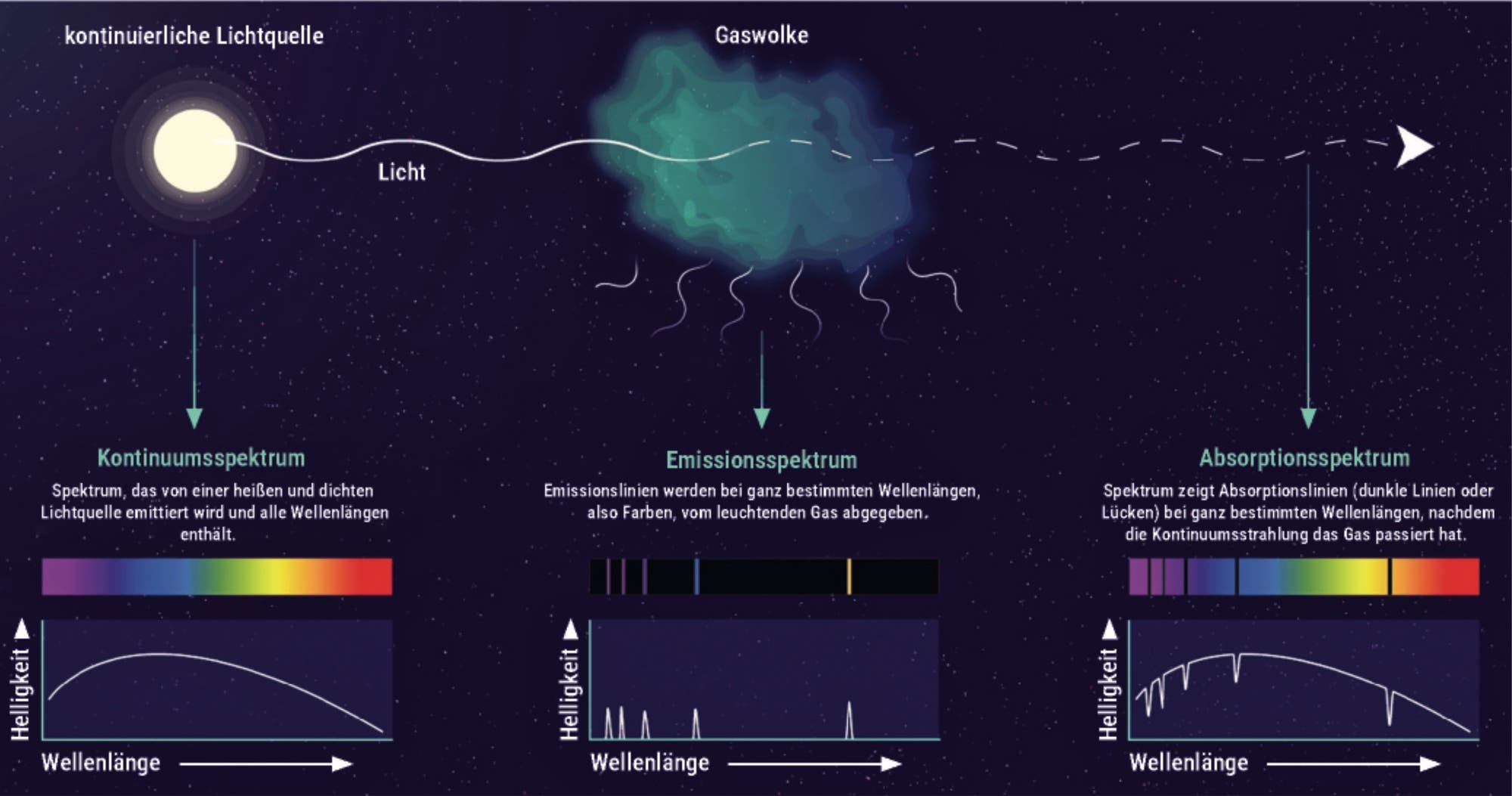 Diagramm, das die Unterschiede zwischen kontinuierlichem Spektrum, Emissionsspektrum und Absorptionsspektrum zeigt. Links: Eine kontinuierliche Lichtquelle erzeugt ein vollständiges Spektrum aller Wellenlängen. Mitte: Eine Gaswolke erzeugt ein Emissionsspektrum mit farbigen Linien. Rechts: Ein Absorptionsspektrum zeigt dunkle Linien, nachdem das Licht durch ein Gas gegangen ist. Diagramme unten veranschaulichen die Helligkeit in Bezug auf die Wellenlänge für jedes Spektrum.