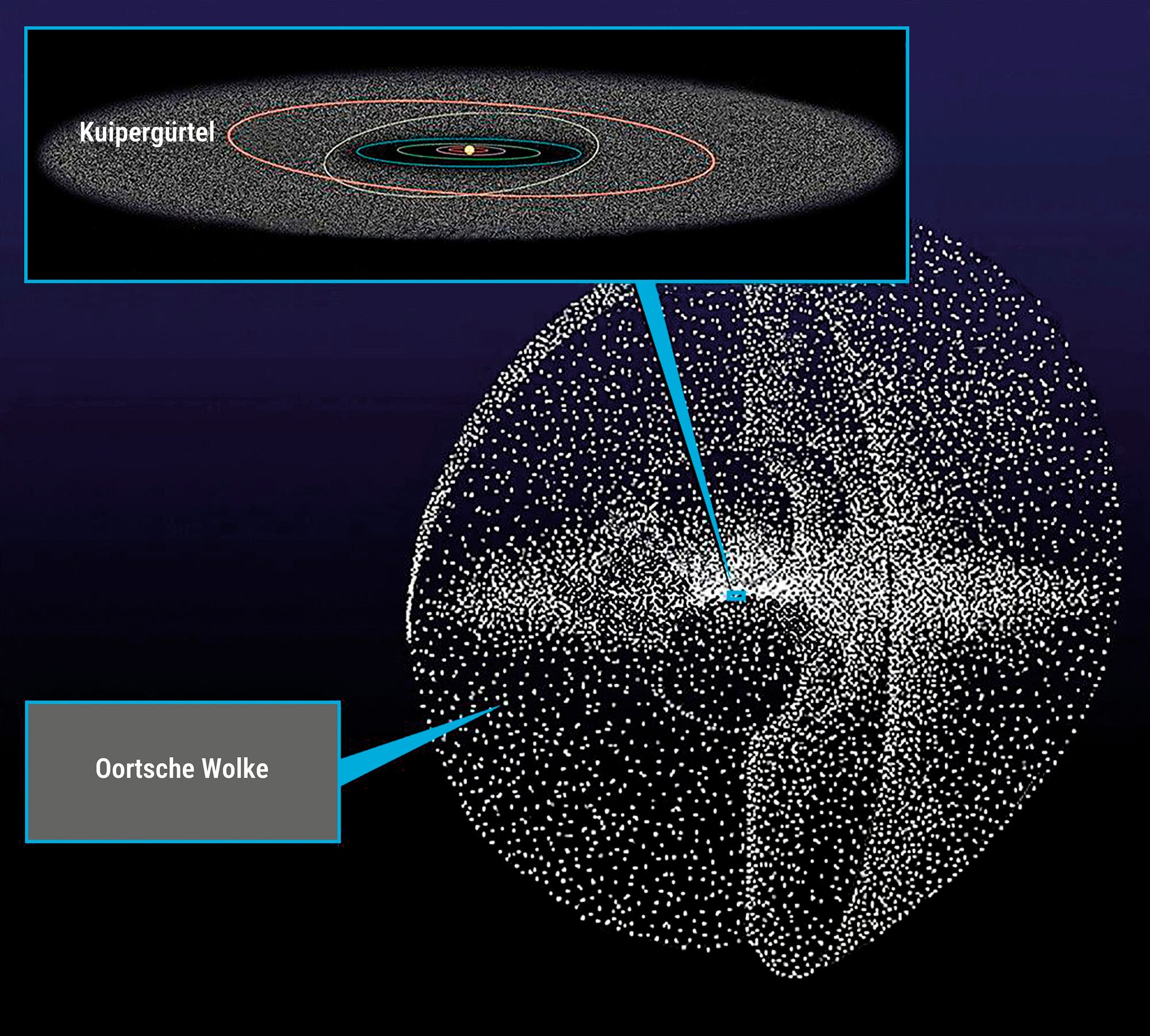 Diagramm des Sonnensystems mit dem Kuipergürtel und der Oortschen Wolke. Ein Asteroid im Kuipergürtel ist als orangefarbene Bahn dargestellt, der ein typisches Kuipergürtelobjekt (KBO) darstellt. Plutos Umlaufbahn ist durch einen gelben Ring markiert. Die Oortsche Wolke ist als große, kugelförmige Ansammlung von Punkten dargestellt, die das Sonnensystem umgeben.