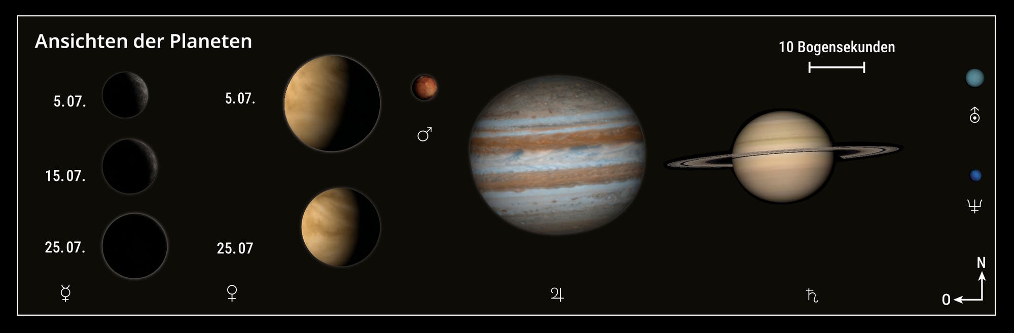 Darstellung der Planeten am 5. Juli 2025