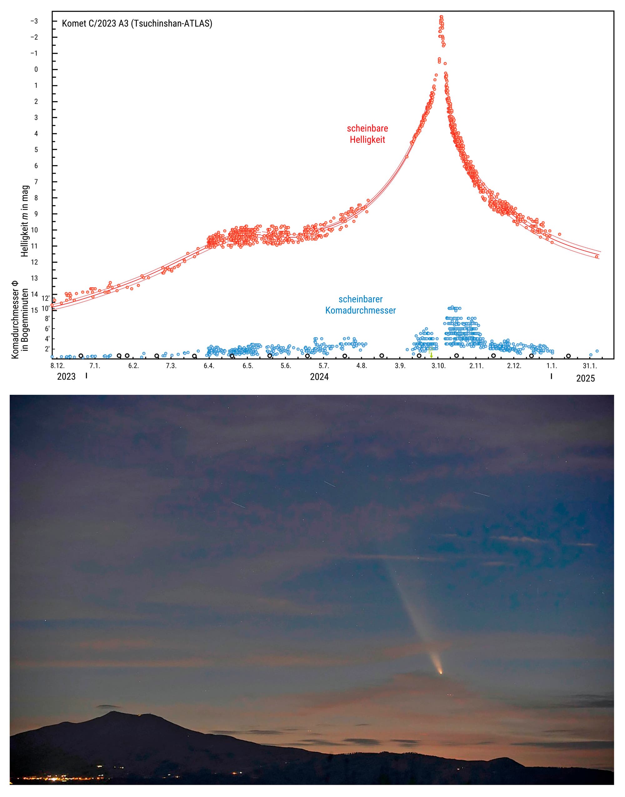 Helligkeitsverlauf für den Kometen C/2023 A3 (Tsuchinshan-ATLAS) und eine Fotografie, die Kometen in der Dämmerung zeigt