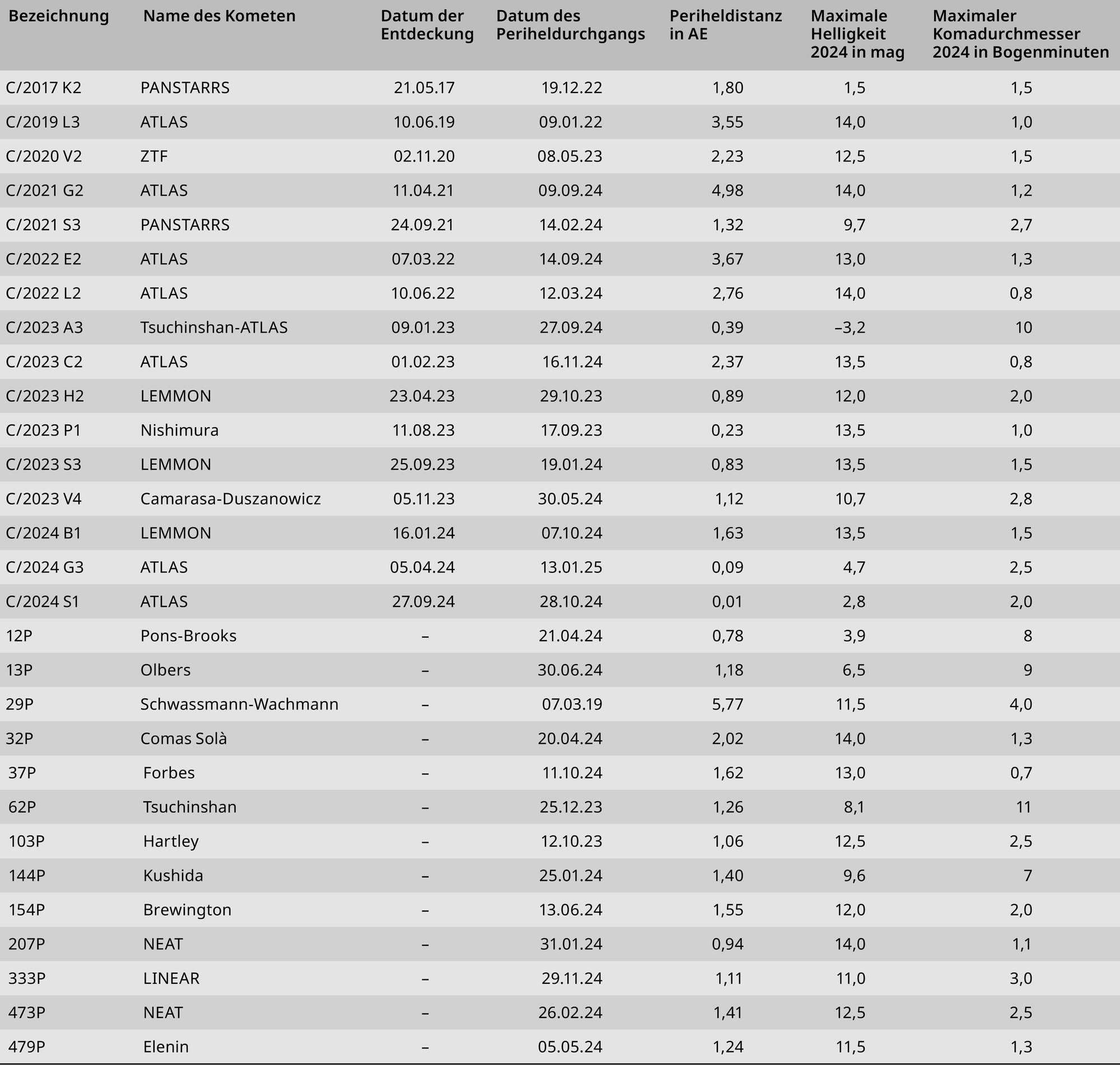 Die Tabelle listet die Beobachtungsdaten derjenigen Kometen auf, die im Jahr 2024 scheinbare Helligkeiten von mehr als 14 Magnituden erreichten.
