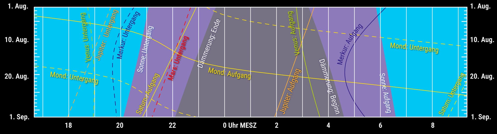 Darstellung von Dämmerung, Mond und Planetenlauf im August 2025