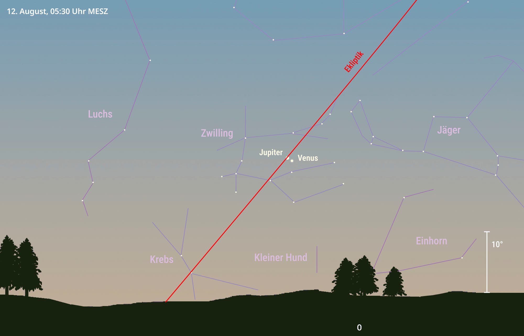 Representación del cielo el 12 de agosto de 2025 a las 5:30 a.m. en el este. Debido al comienzo de la puesta de sol, el cielo ya está un poco iluminado, pero se pueden ver algunas estrellas. Los planetas Venus y Júpiter están cerca uno del otro en los gemelos de la constelación.
