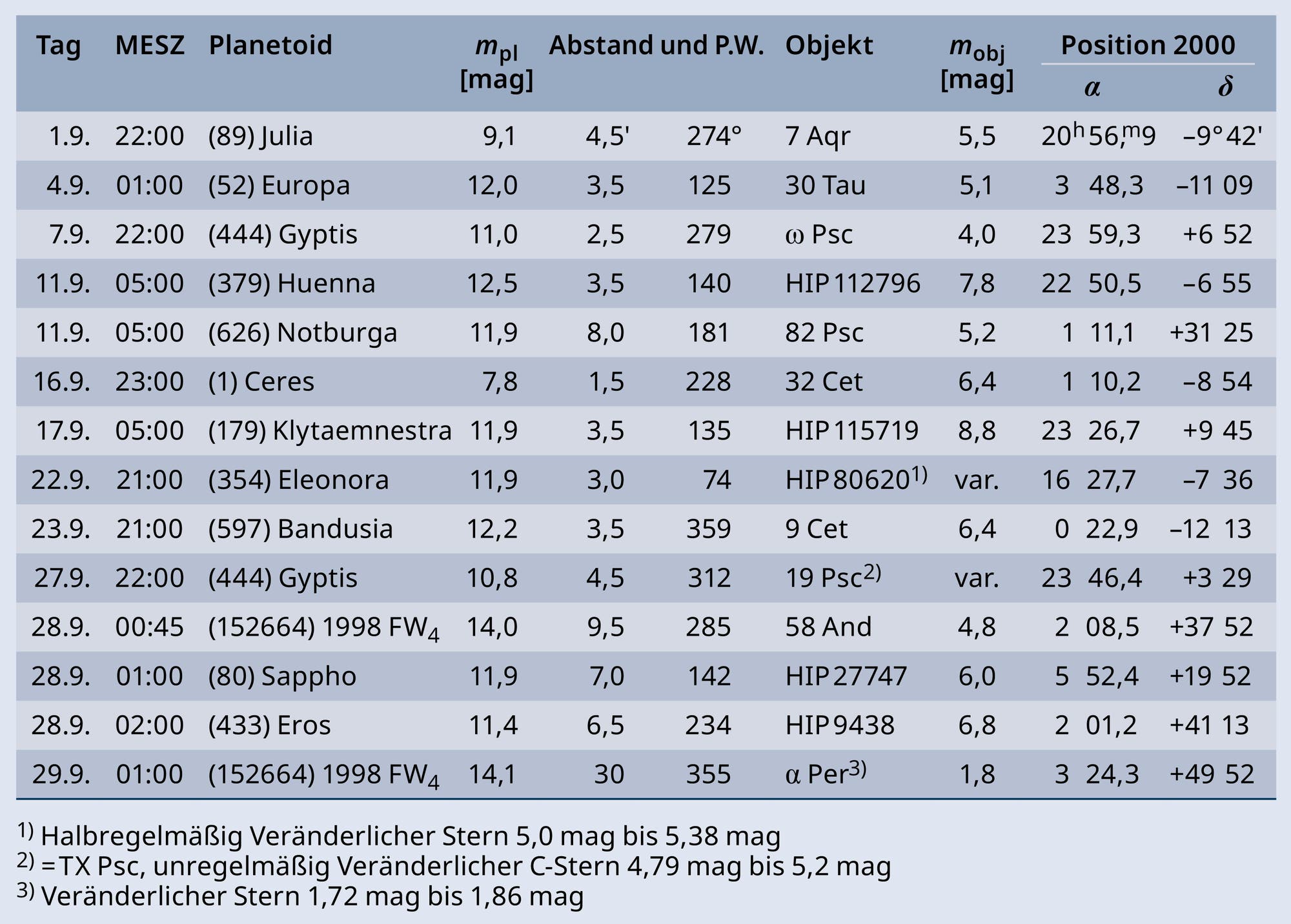 Begegnungstabelle für Kleinplaneten im September 2025