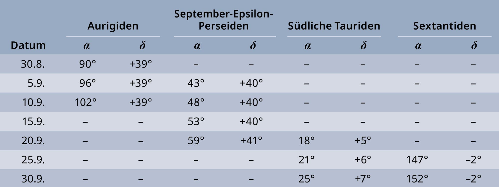 Posiciones de ciclismo en la mesa