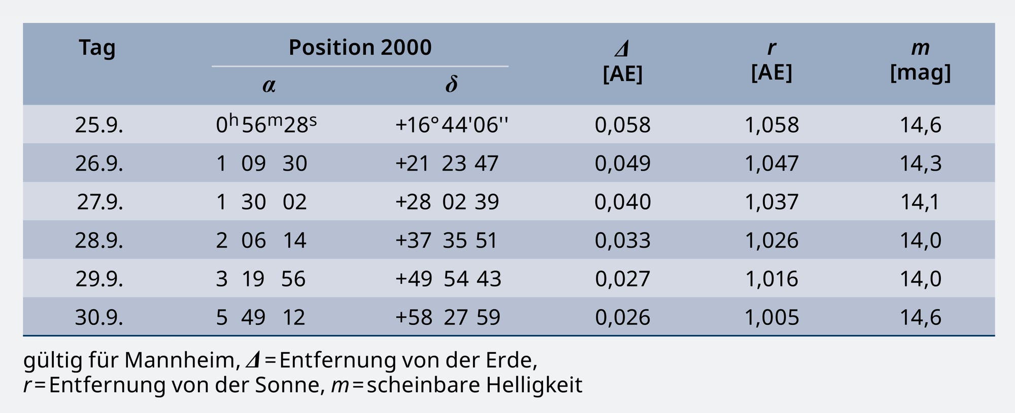 Die Tabelle mit sechs Spalten gibt für einen erdnahen Planetoiden im September 2025 zu einem Datum (Spalte 1) die Himmelsposition in Rektaszension (Spalte 2) und Deklination (Spalte 3), seine Entfernung zur Erde (Spalte 4) und zur Sonne (Spalte 5) in Astronomischen Einheiten sowie seine scheinbare Helligkeit (Spalte 6) wieder.