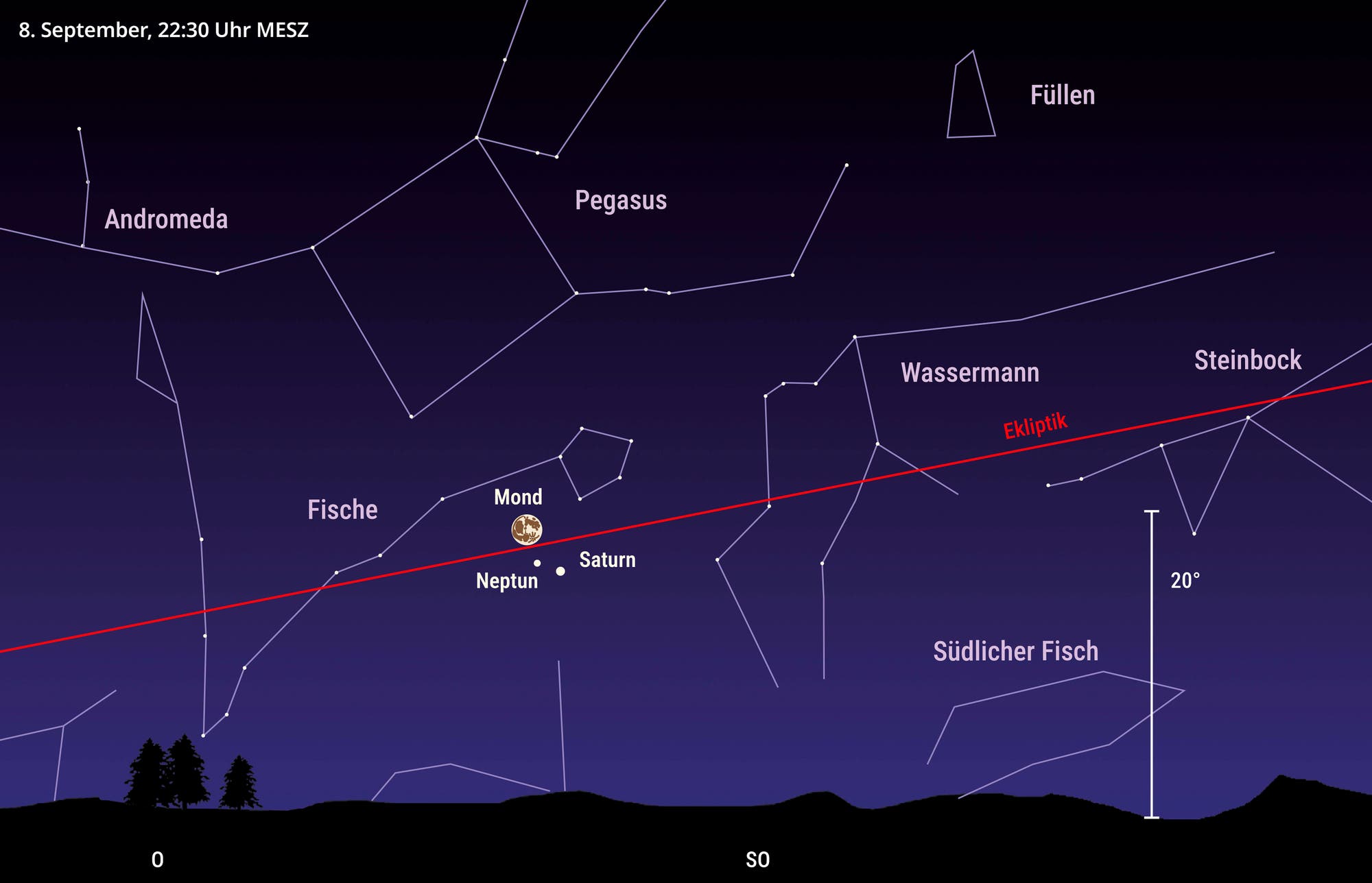 Anblick des dunklen Himmels am 8. September um 22:30 Uhr Richtung Ostsüdost. Der Mond befindet sich nahe den Planeten Neptun und Saturn im Sternbild Fische.