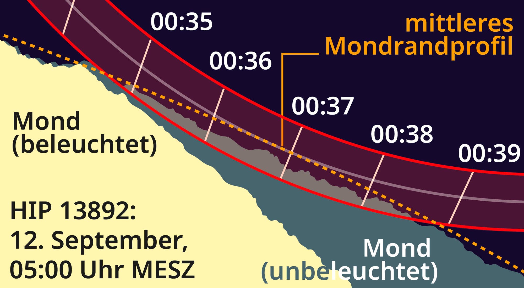 Die Karten zeigen jeweils das unregelmäßige Profil des Mondes in dem Bereich, in dem eine streifende Sternbedeckung erfolgt.
