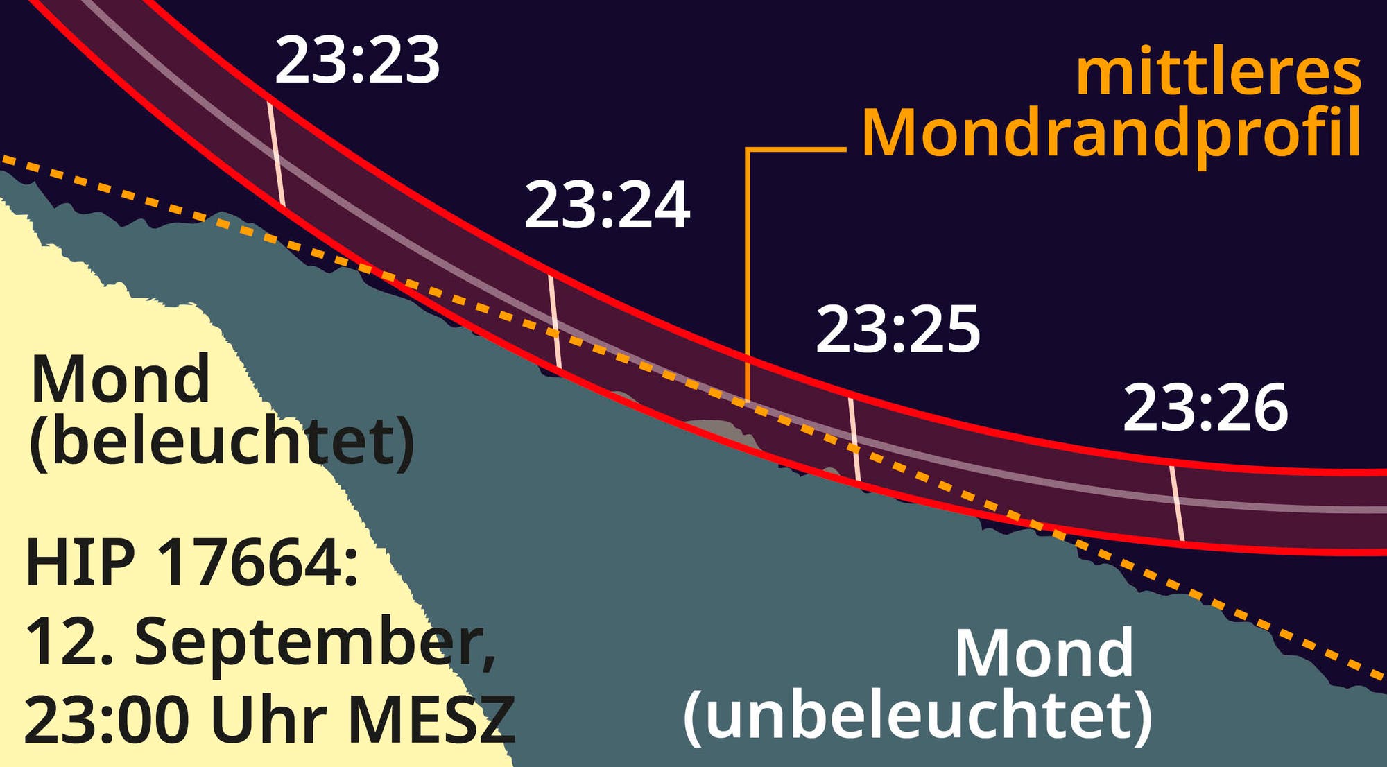 Die Karten zeigen jeweils das unregelmäßige Profil des Mondes in dem Bereich, in dem eine streifende Sternbedeckung erfolgt.