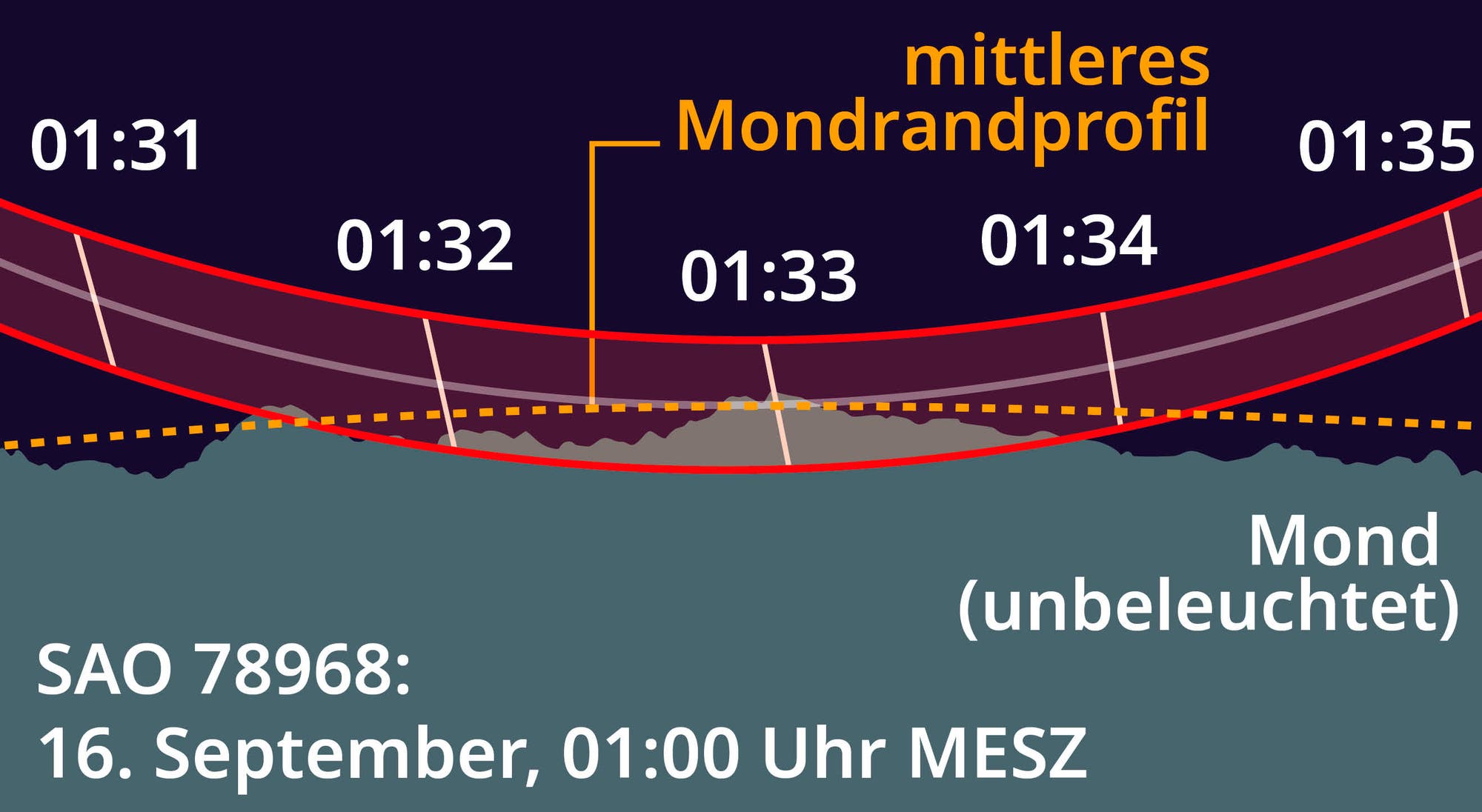 Die Karten zeigen jeweils das unregelmäßige Profil des Mondes in dem Bereich, in dem eine streifende Sternbedeckung erfolgt.