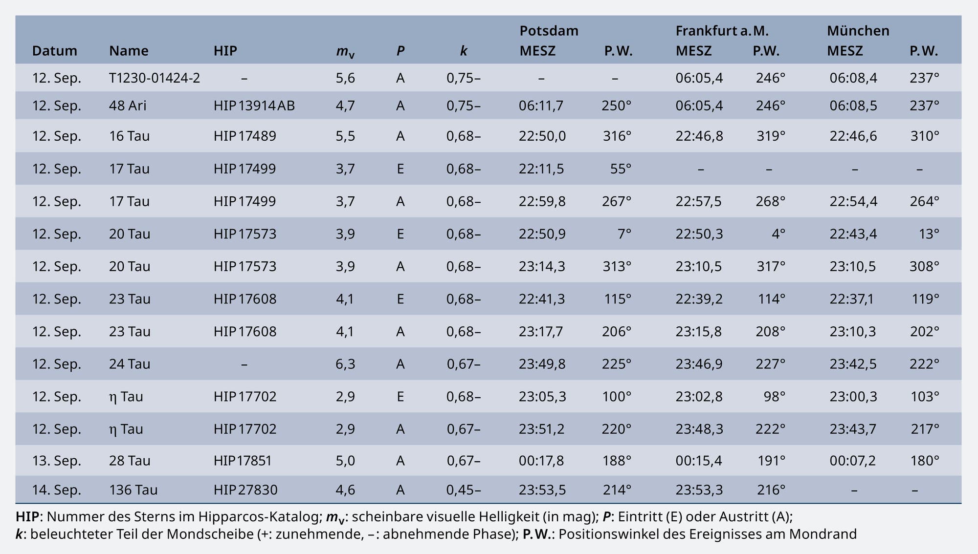 Tabelle der Sternbedeckungen durch den Mond im September 2025, mit Informationen zu den Sternen und den genauen Zeitpunkten der Ereignisse für verschiedene Standpunkte in Deutschland.