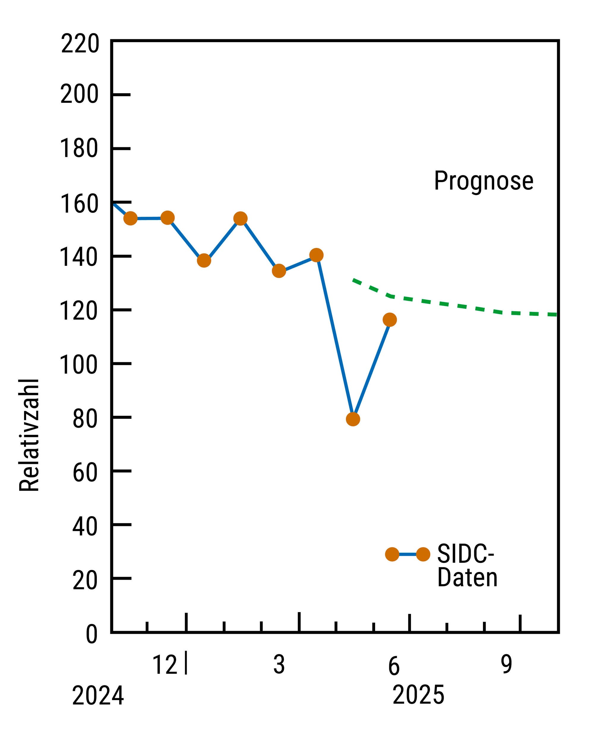 Ein Liniendiagramm zeigt die Entwicklung der Relativzahl von 2024 bis 2025. Die Y-Achse repräsentiert die Relativzahl von 0 bis 220, während die X-Achse den Zeitraum von 2024 bis 2025 darstellt. Die blaue Linie mit braunen Punkten zeigt die tatsächlichen SIDC-Daten, die von etwa 160 auf unter 60 fallen. Eine grüne gestrichelte Linie stellt die Prognose dar, die einen stabileren Verlauf nahe 120 anzeigt.
